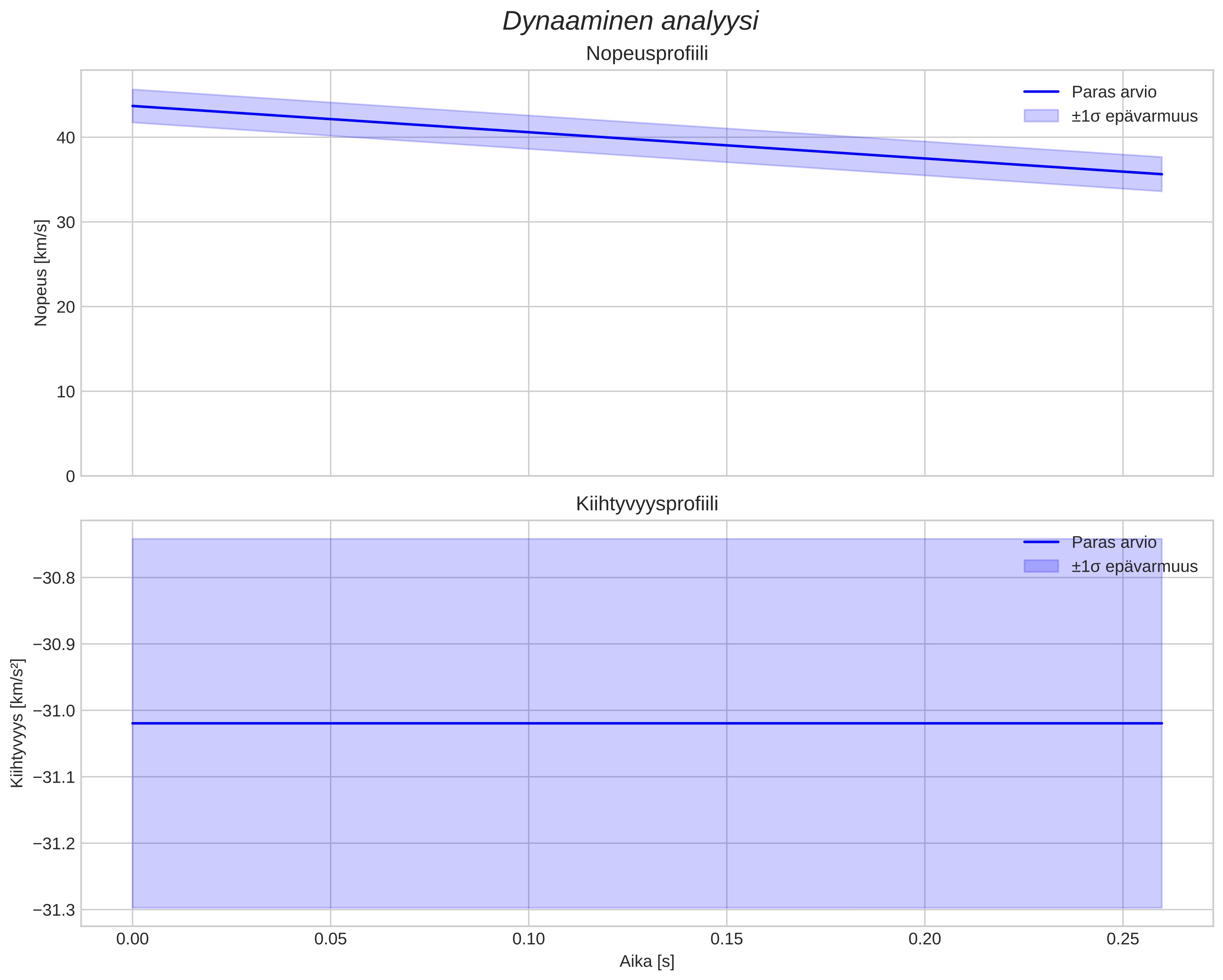 speed and acceleration