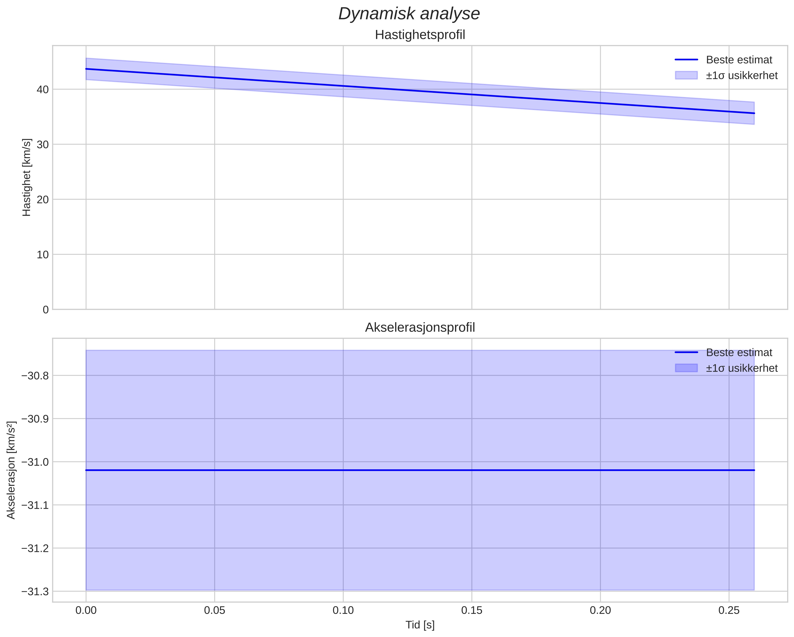 speed and acceleration
