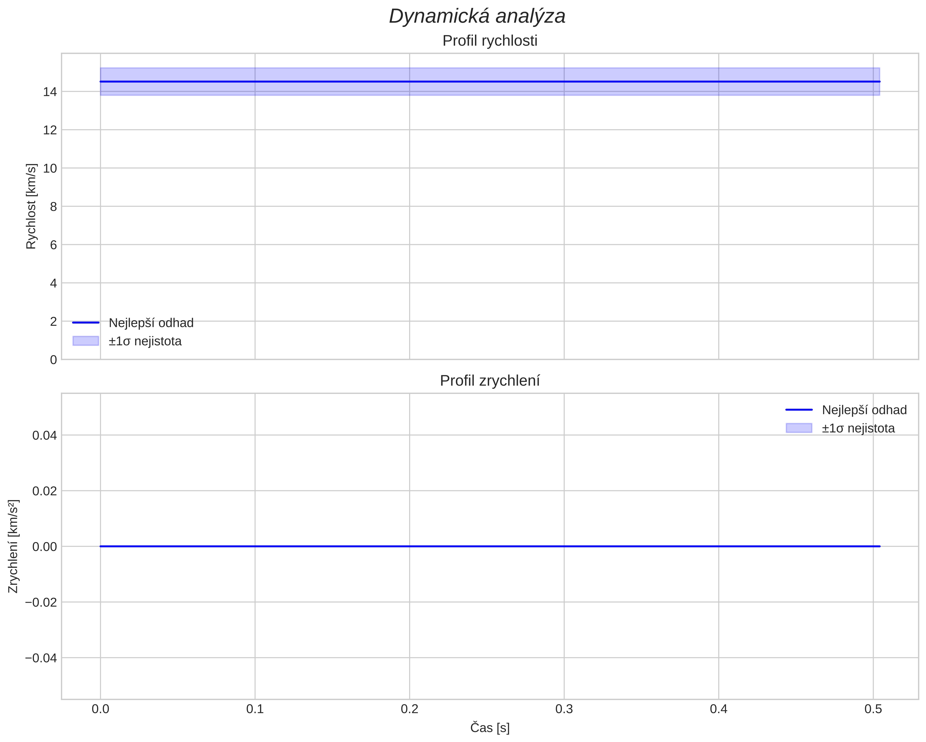 speed and acceleration
