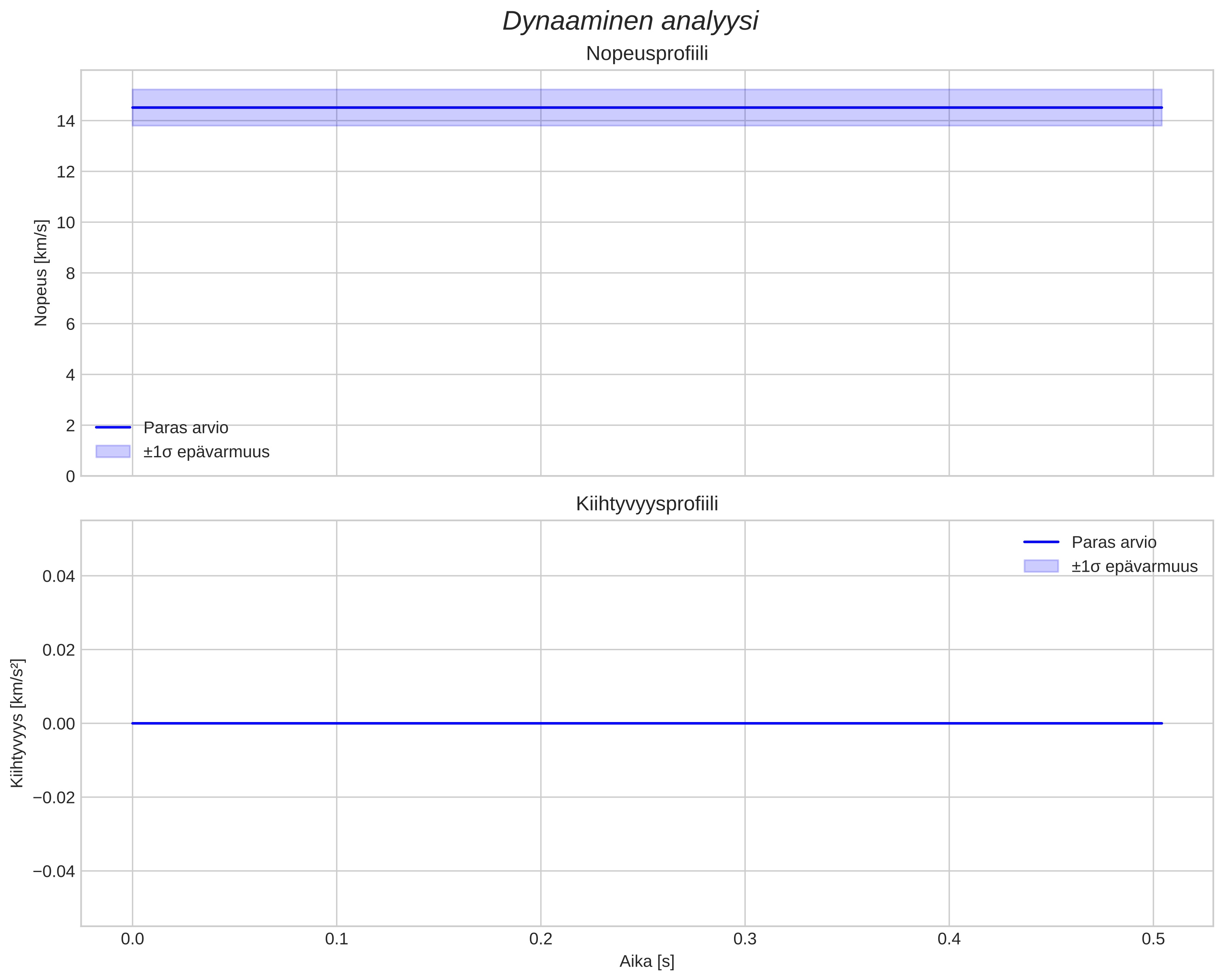 speed and acceleration
