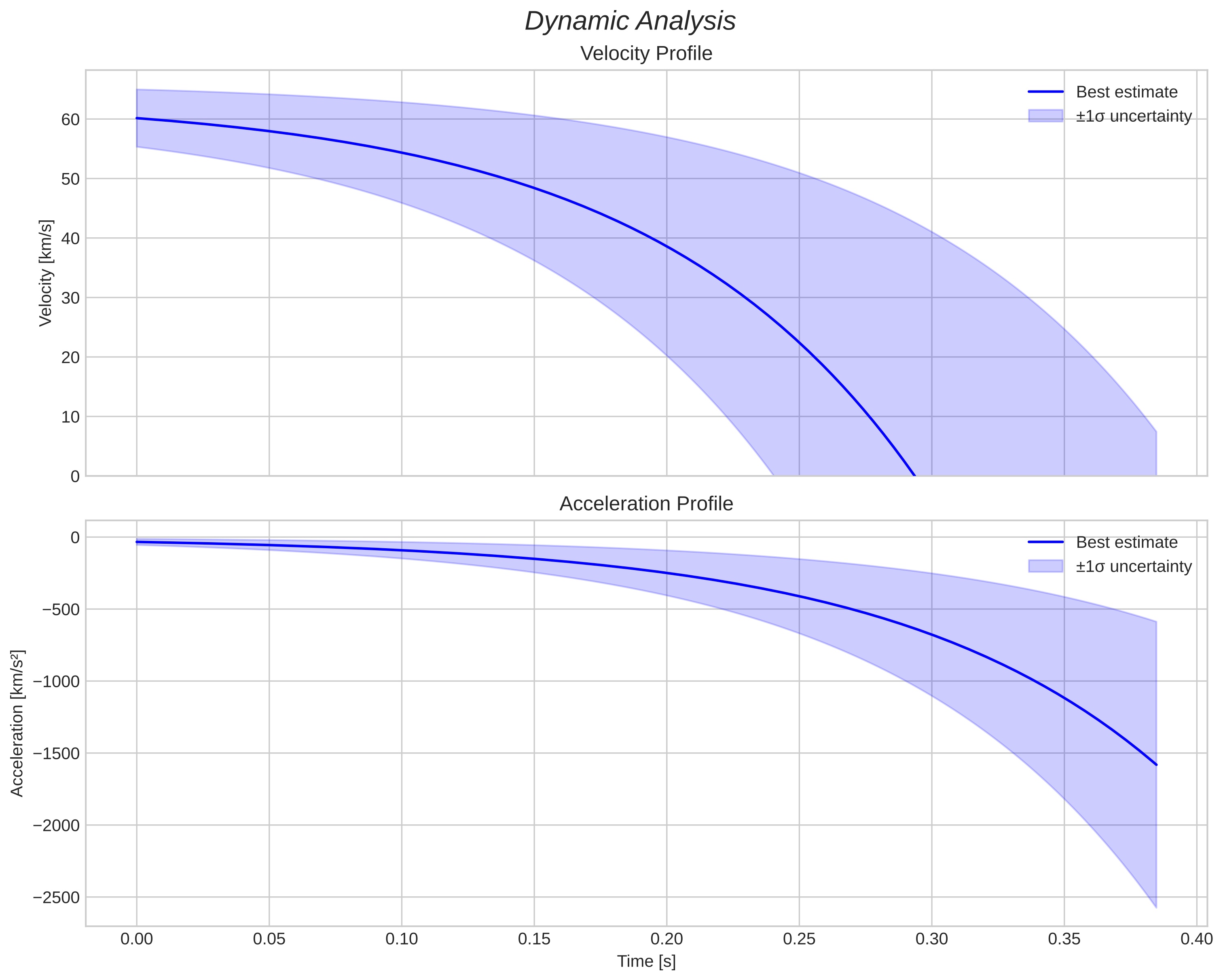 speed and acceleration
