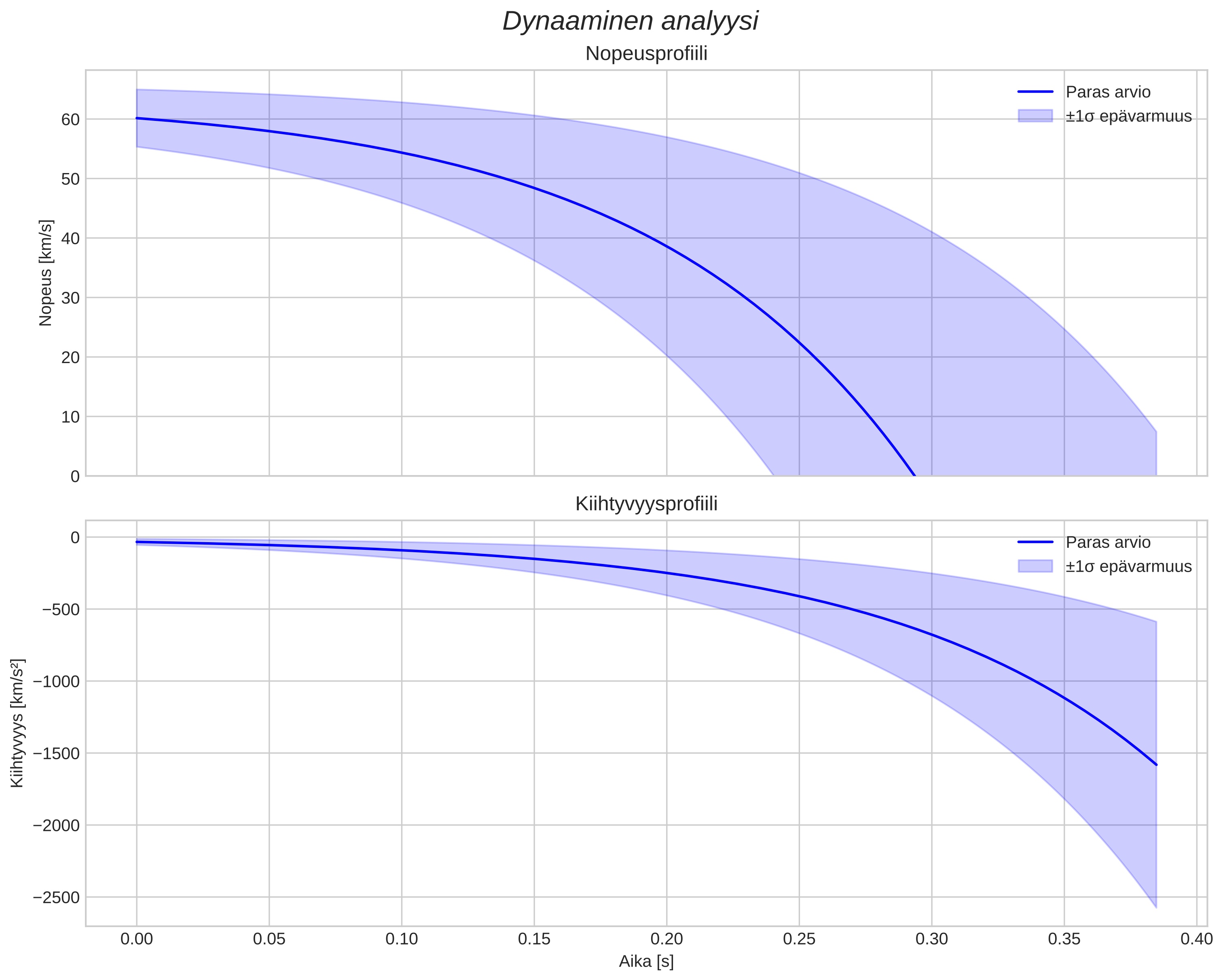 speed and acceleration