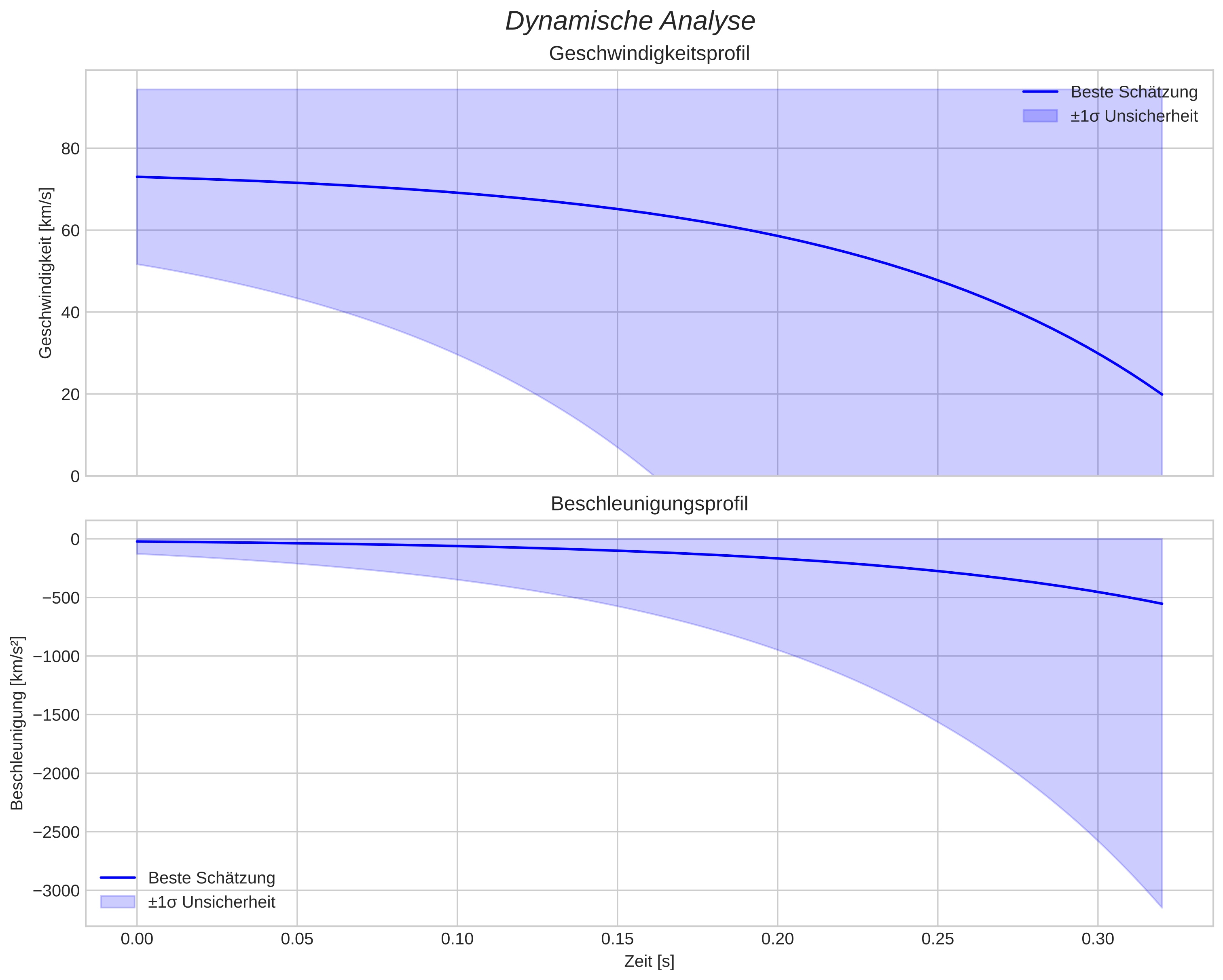 speed and acceleration