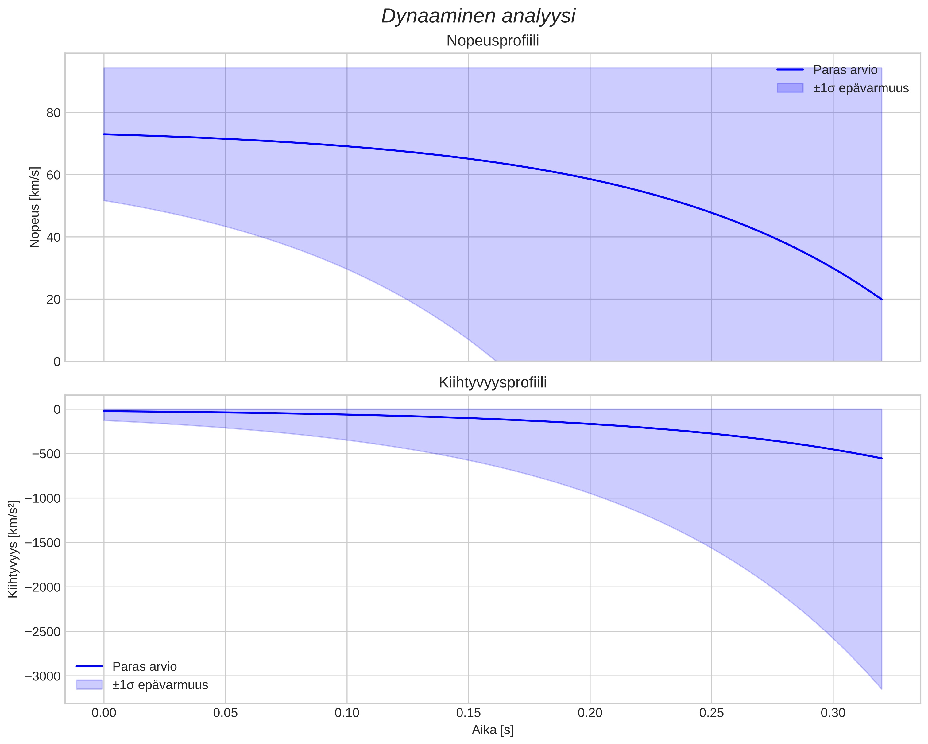 speed and acceleration