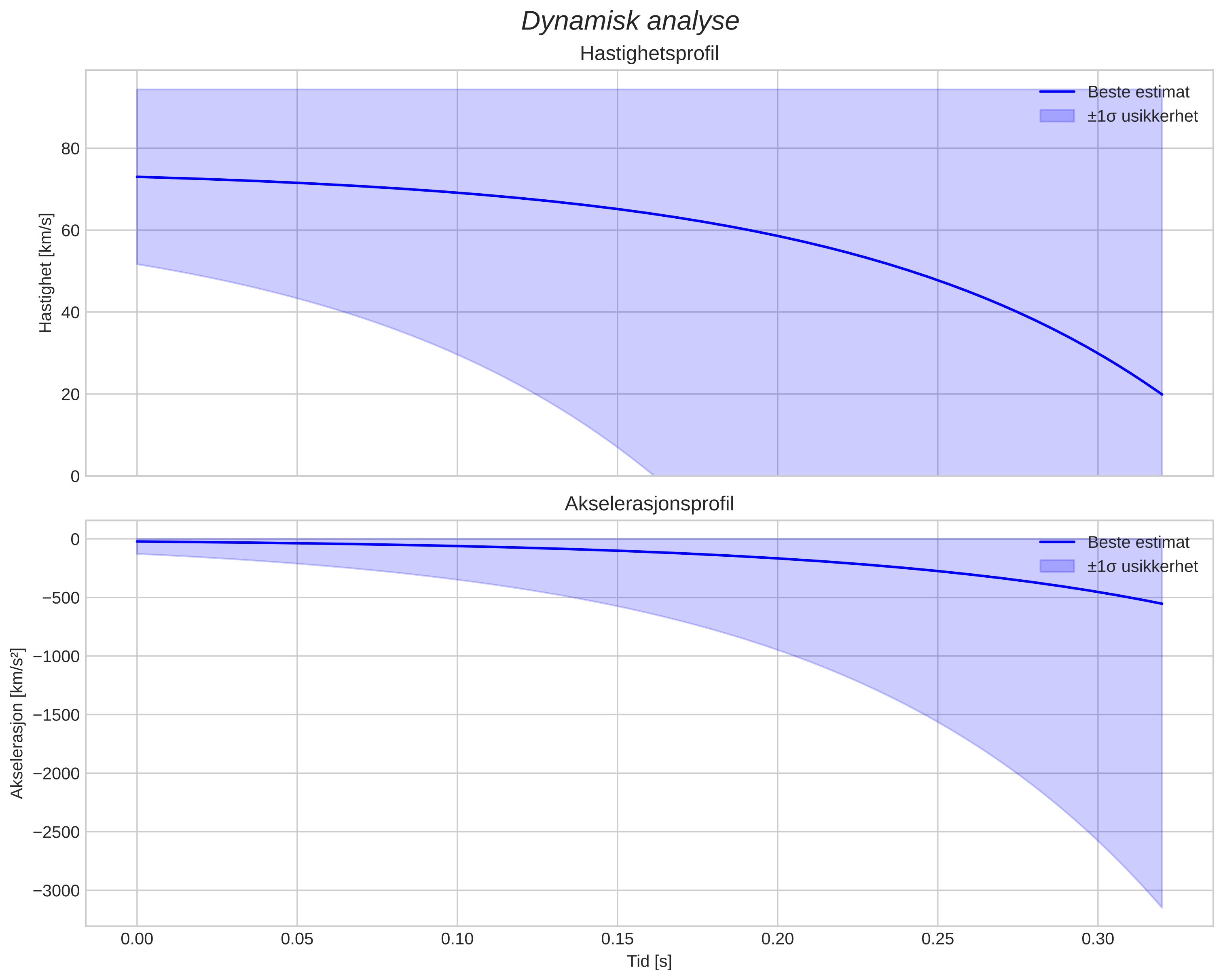 speed and acceleration