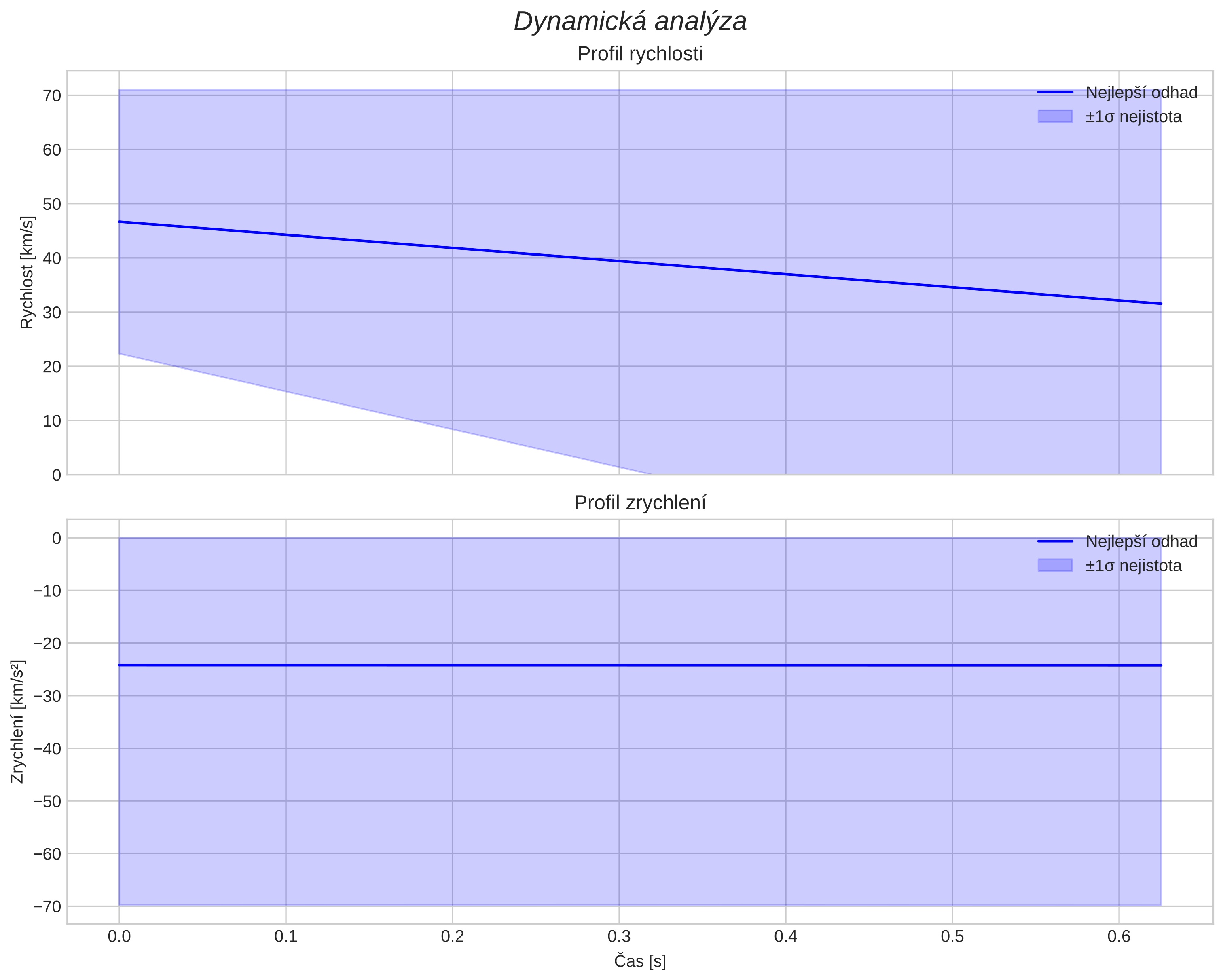 speed and acceleration