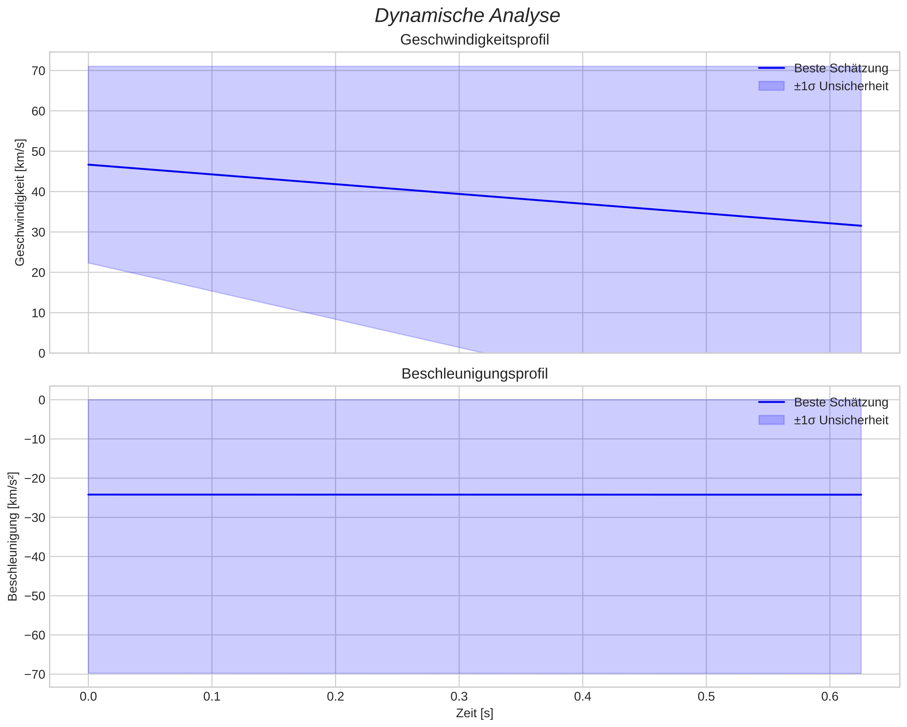 speed and acceleration