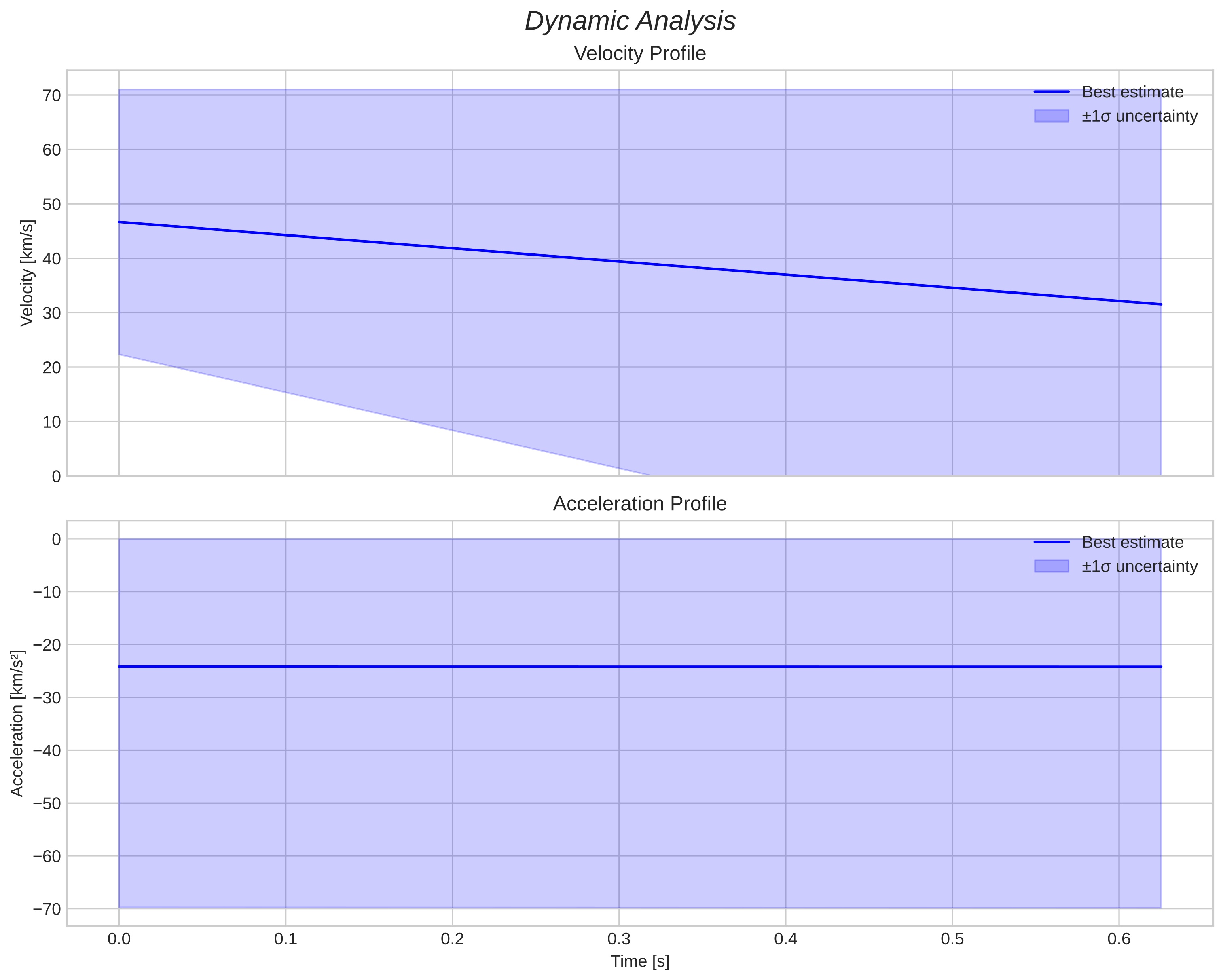 speed and acceleration