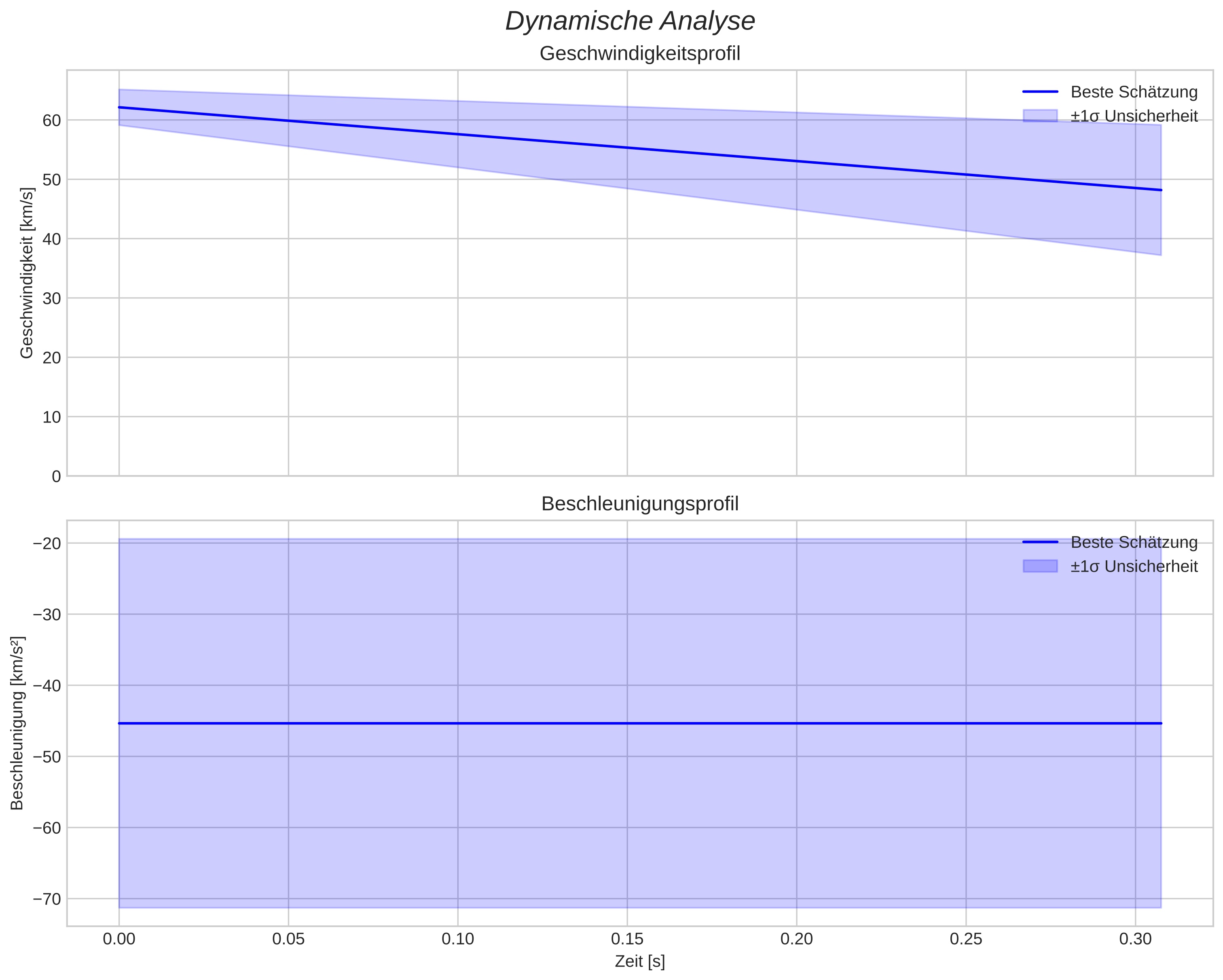 speed and acceleration