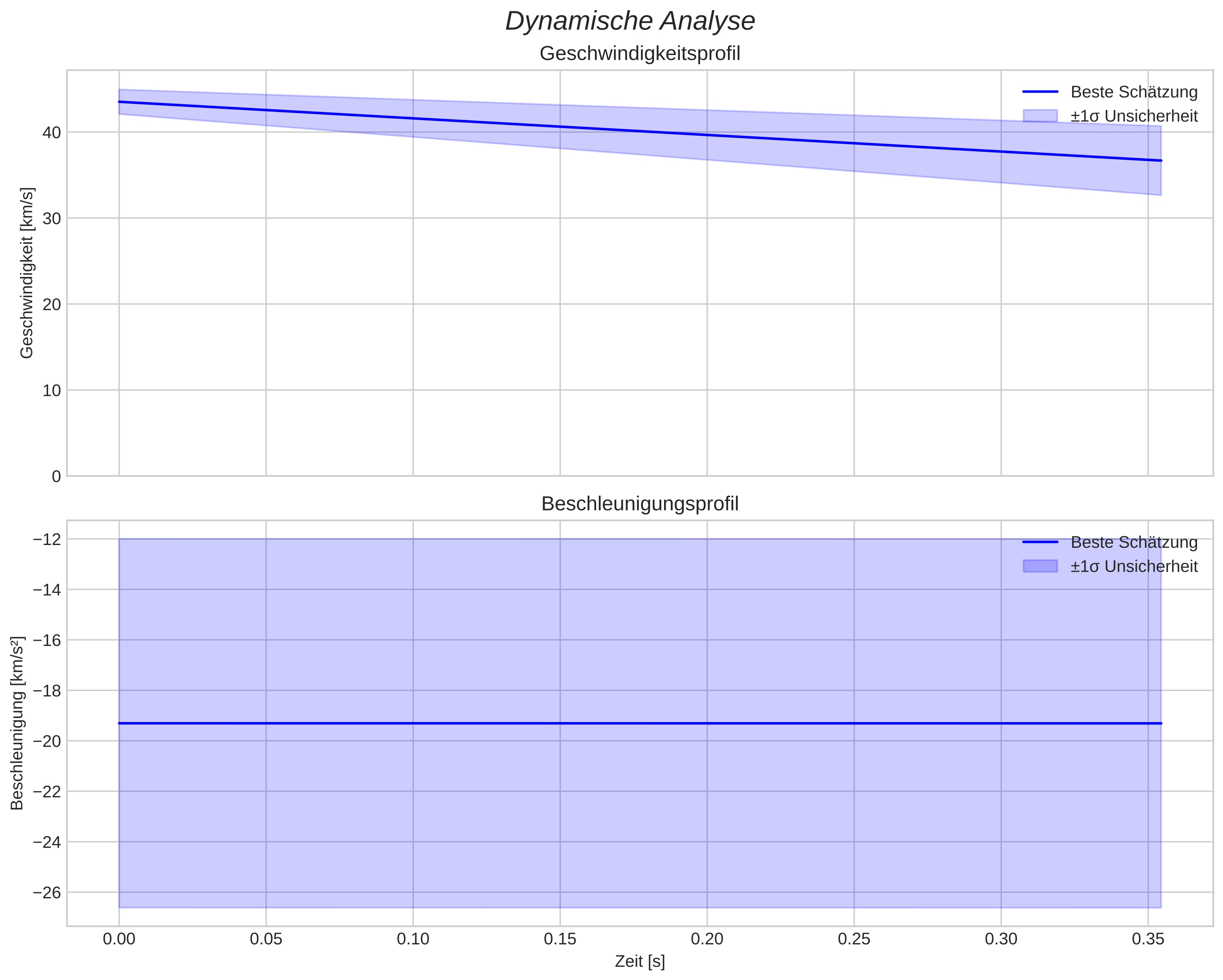 speed and acceleration