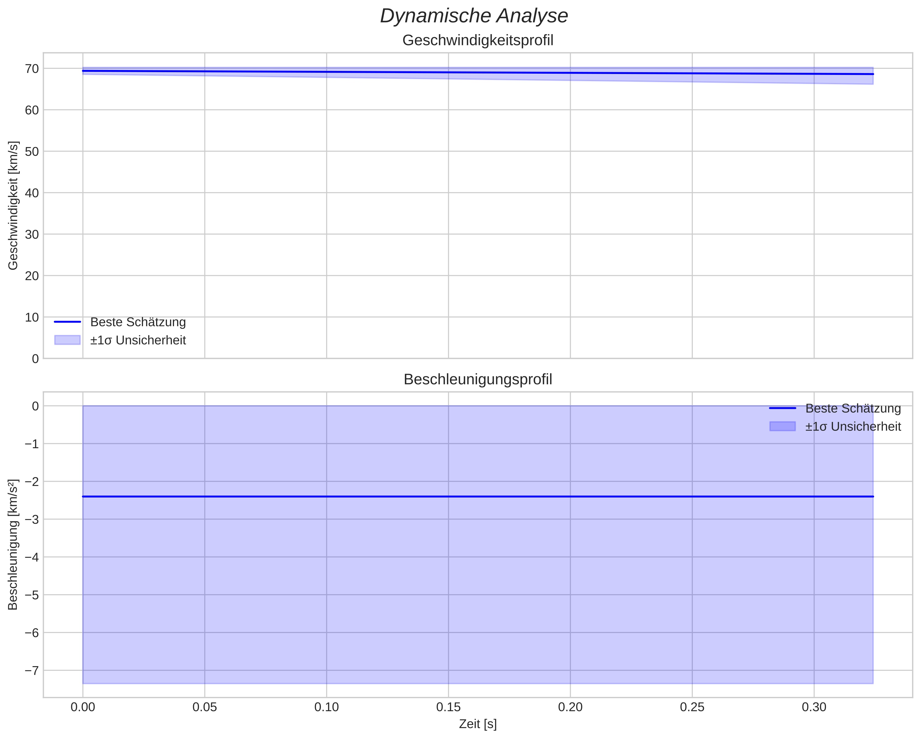 speed and acceleration