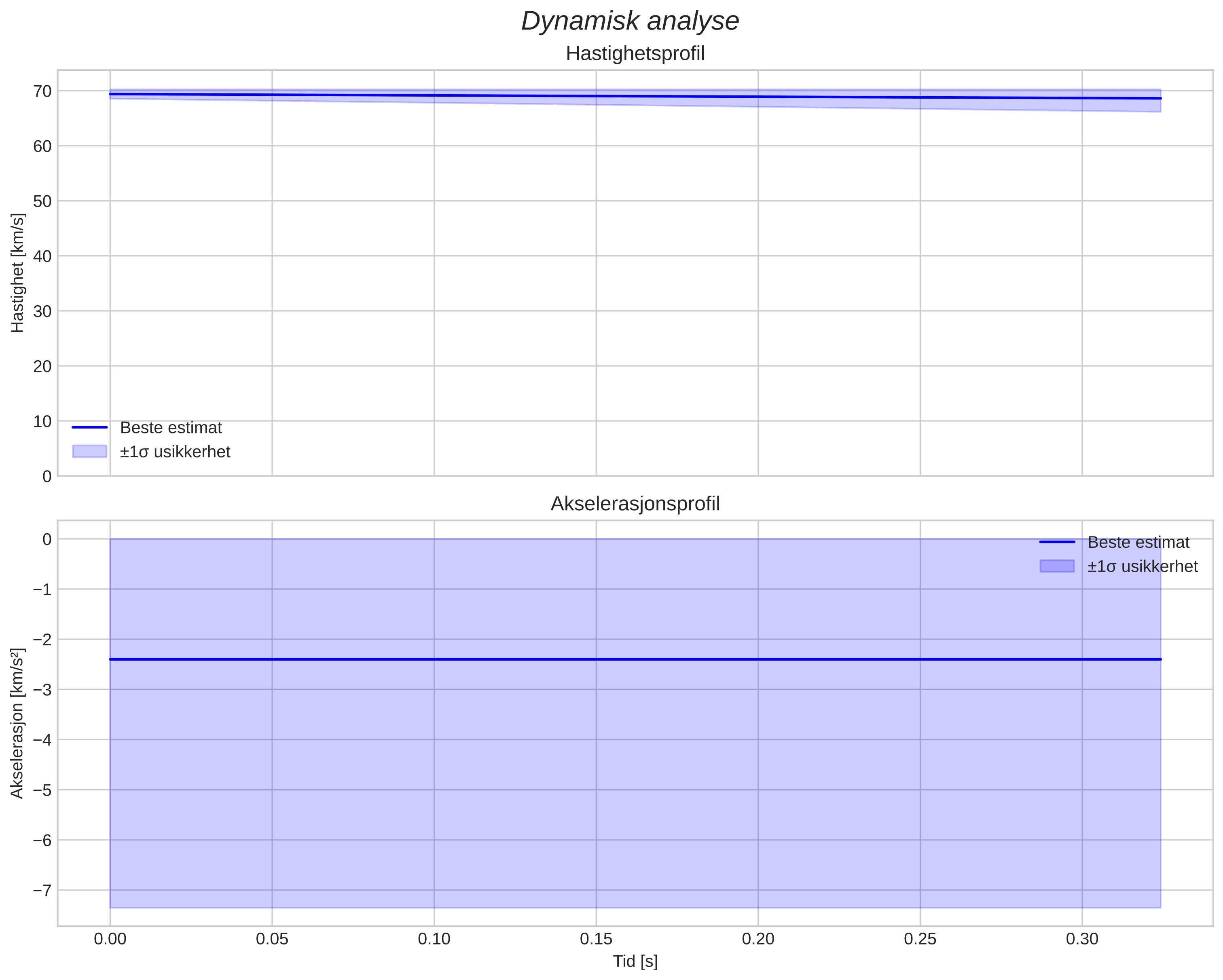 speed and acceleration