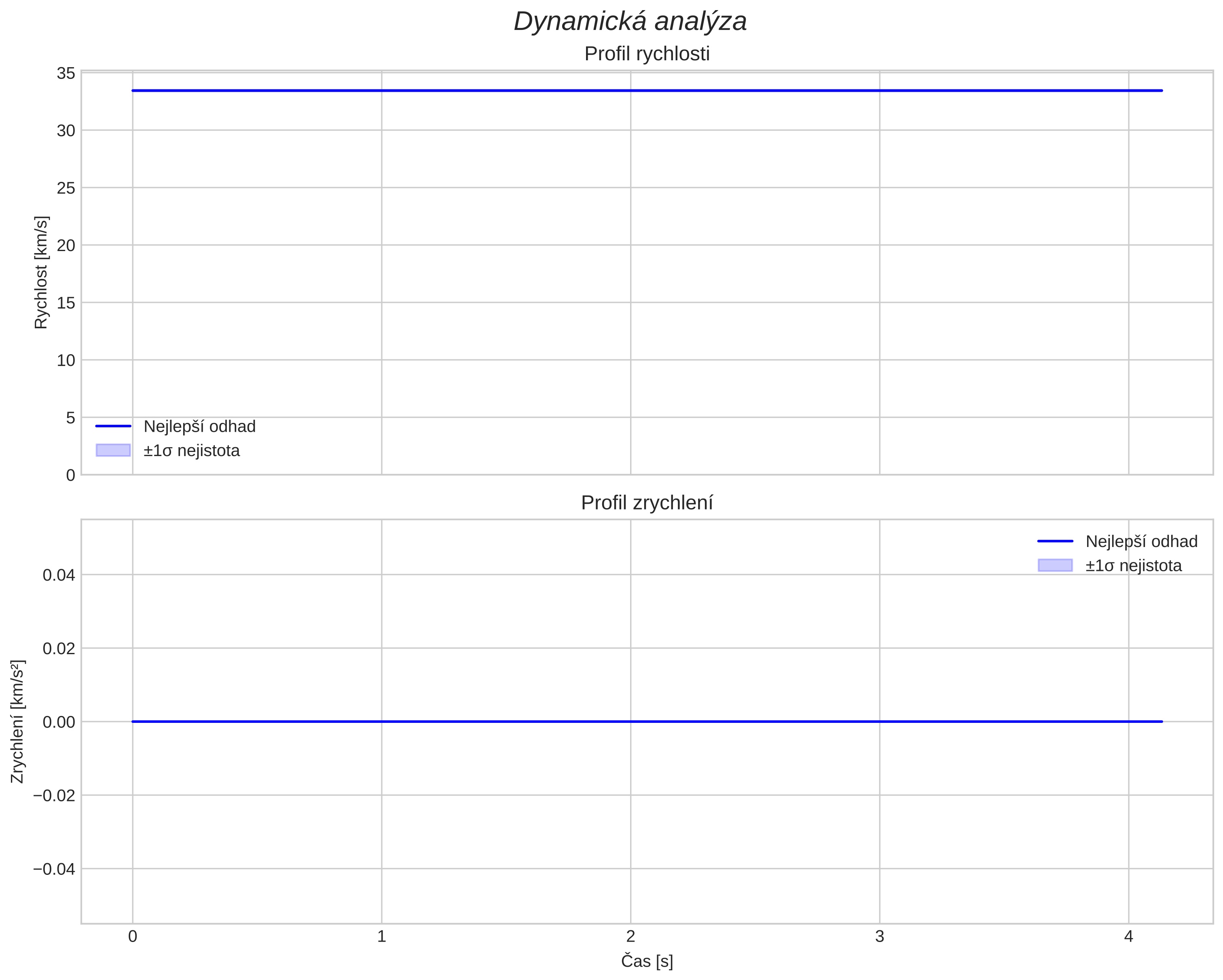 speed and acceleration