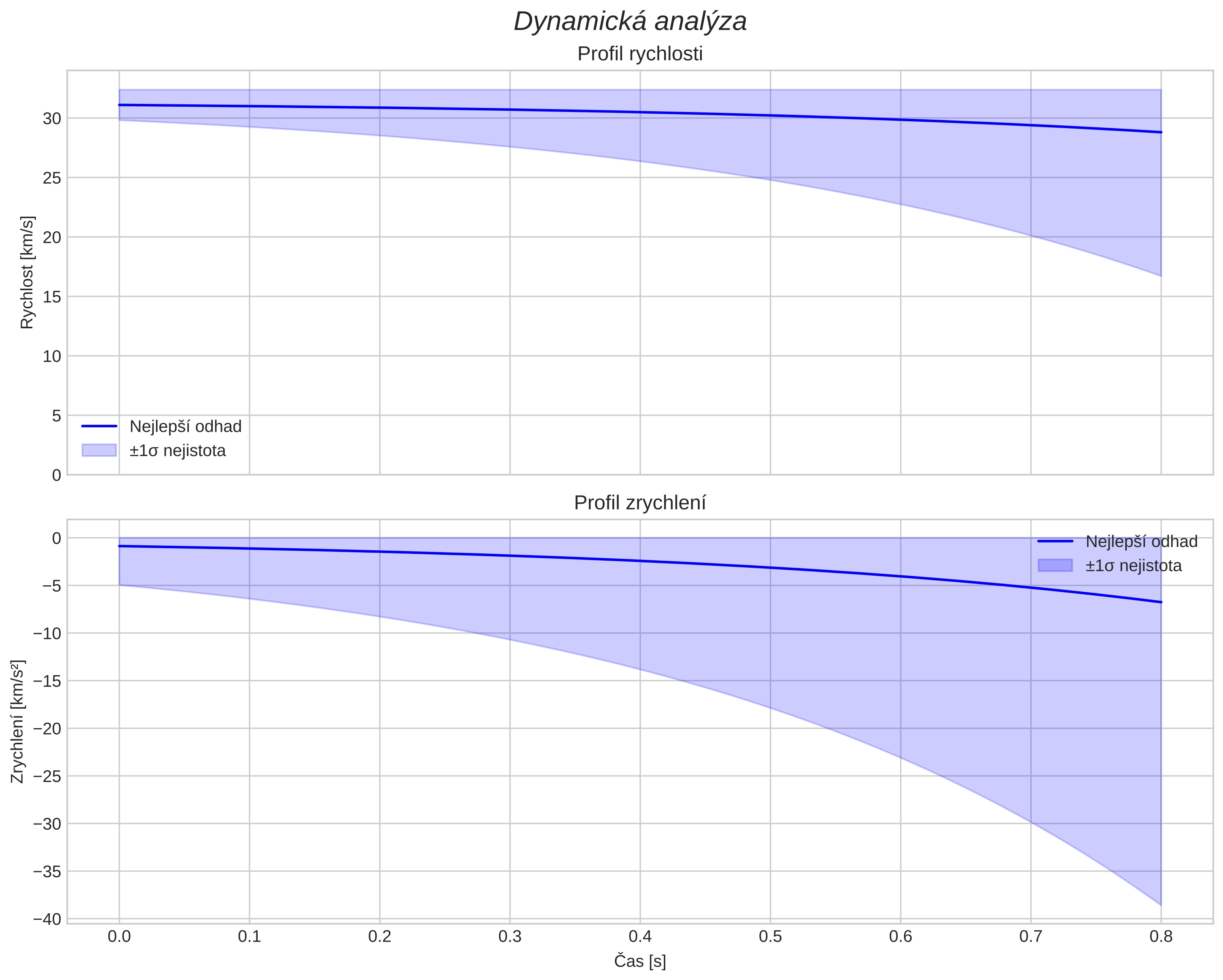 speed and acceleration