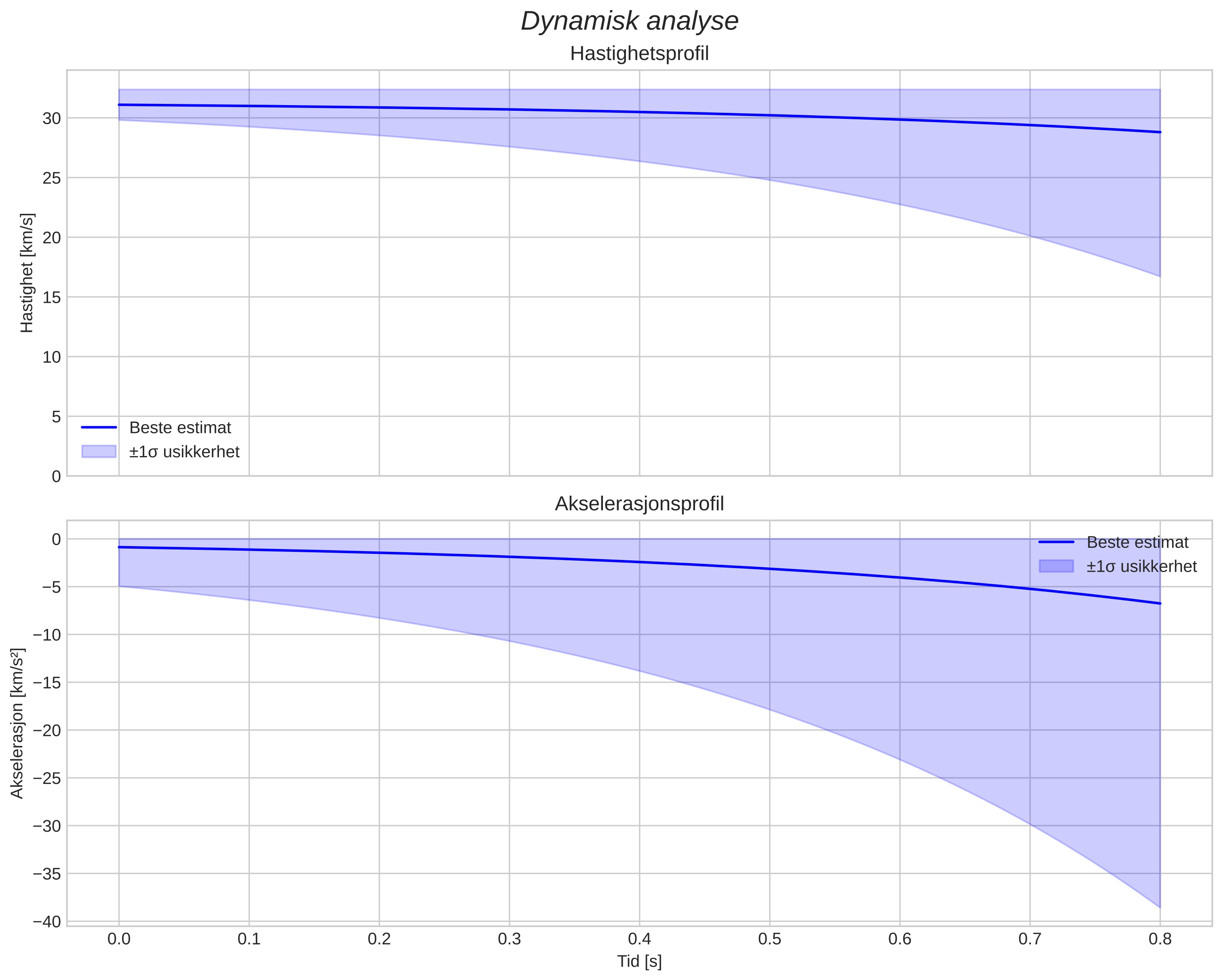 speed and acceleration