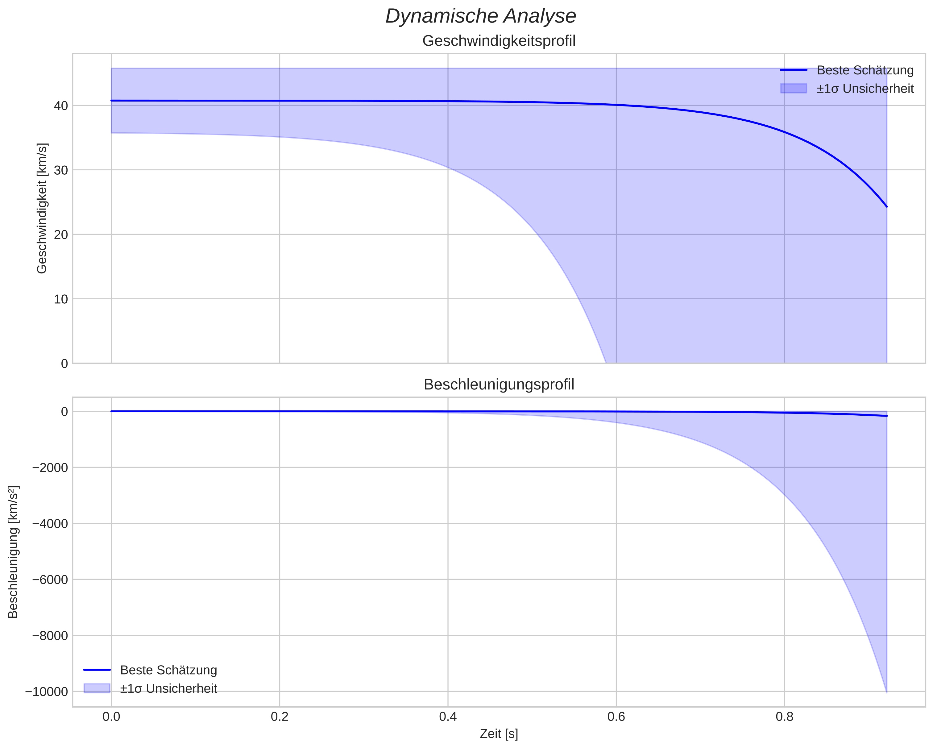 speed and acceleration