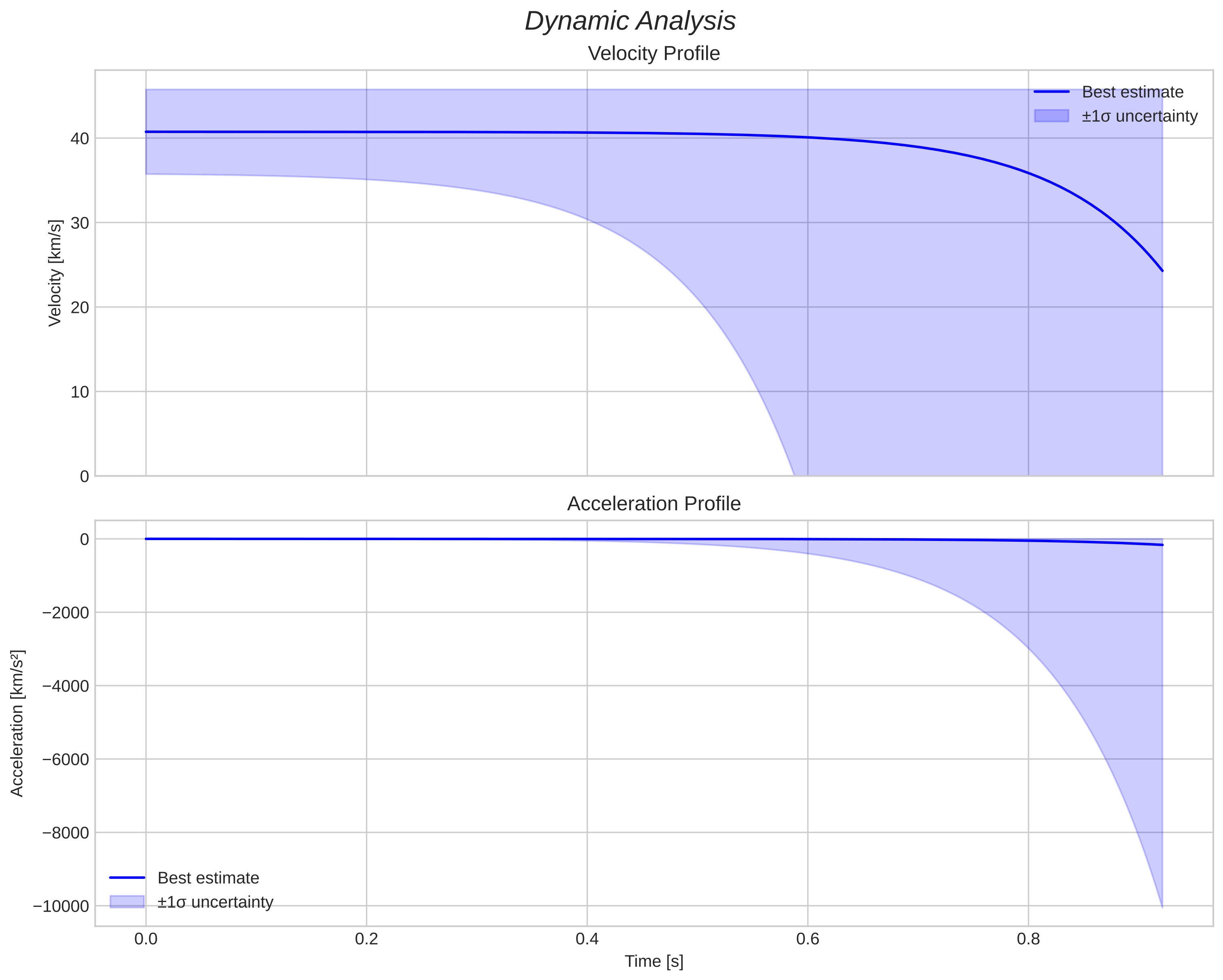speed and acceleration