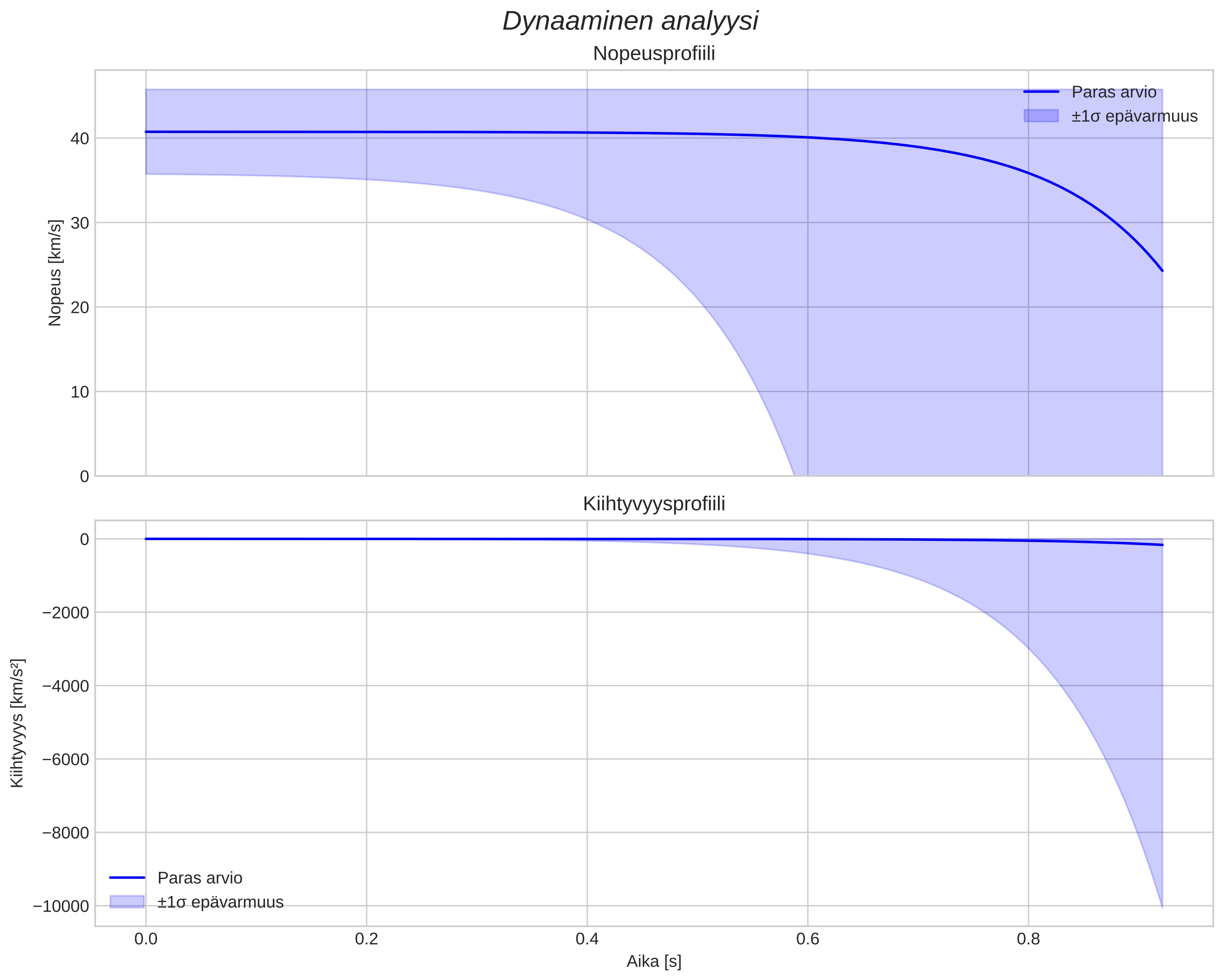 speed and acceleration