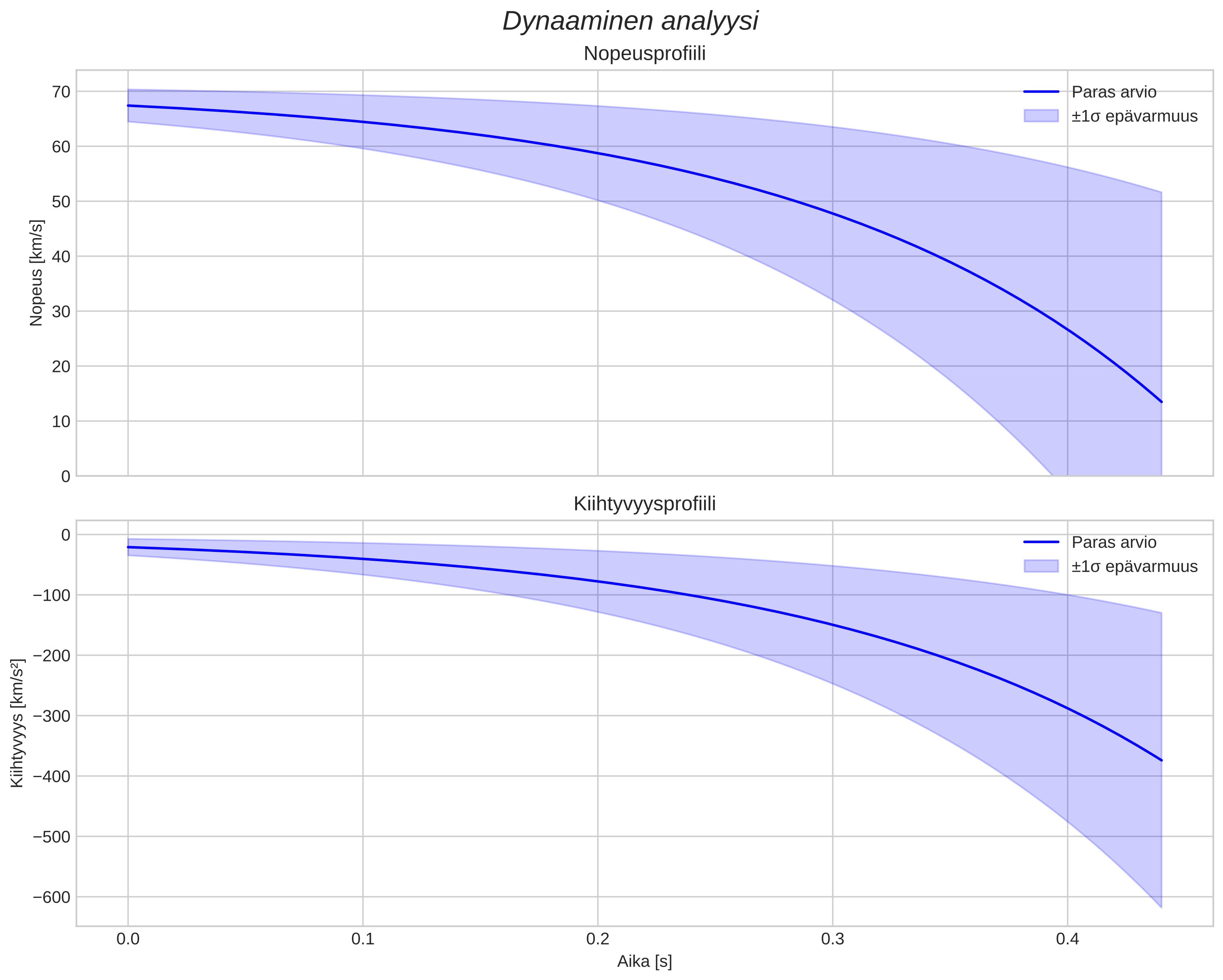 speed and acceleration