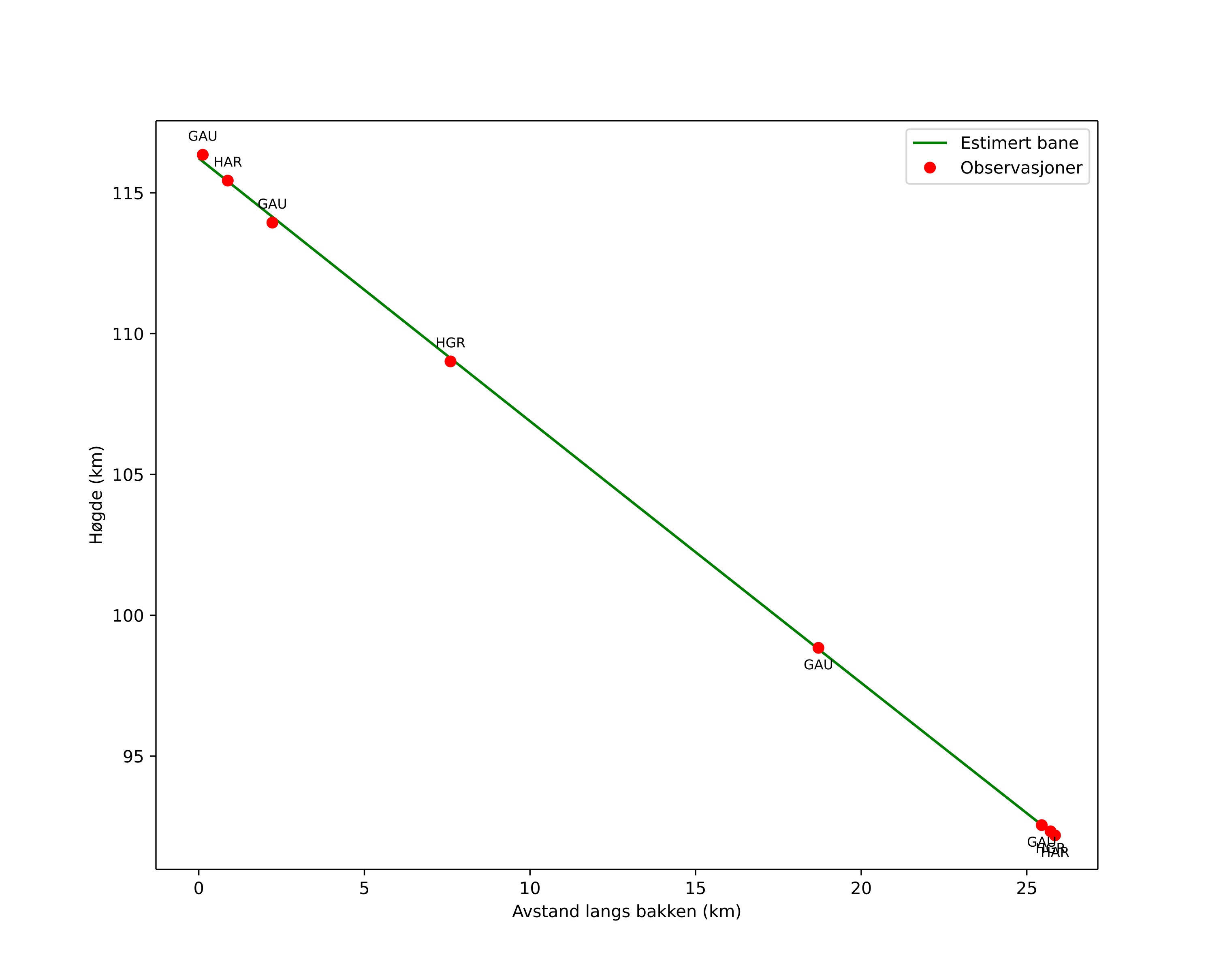 height profile