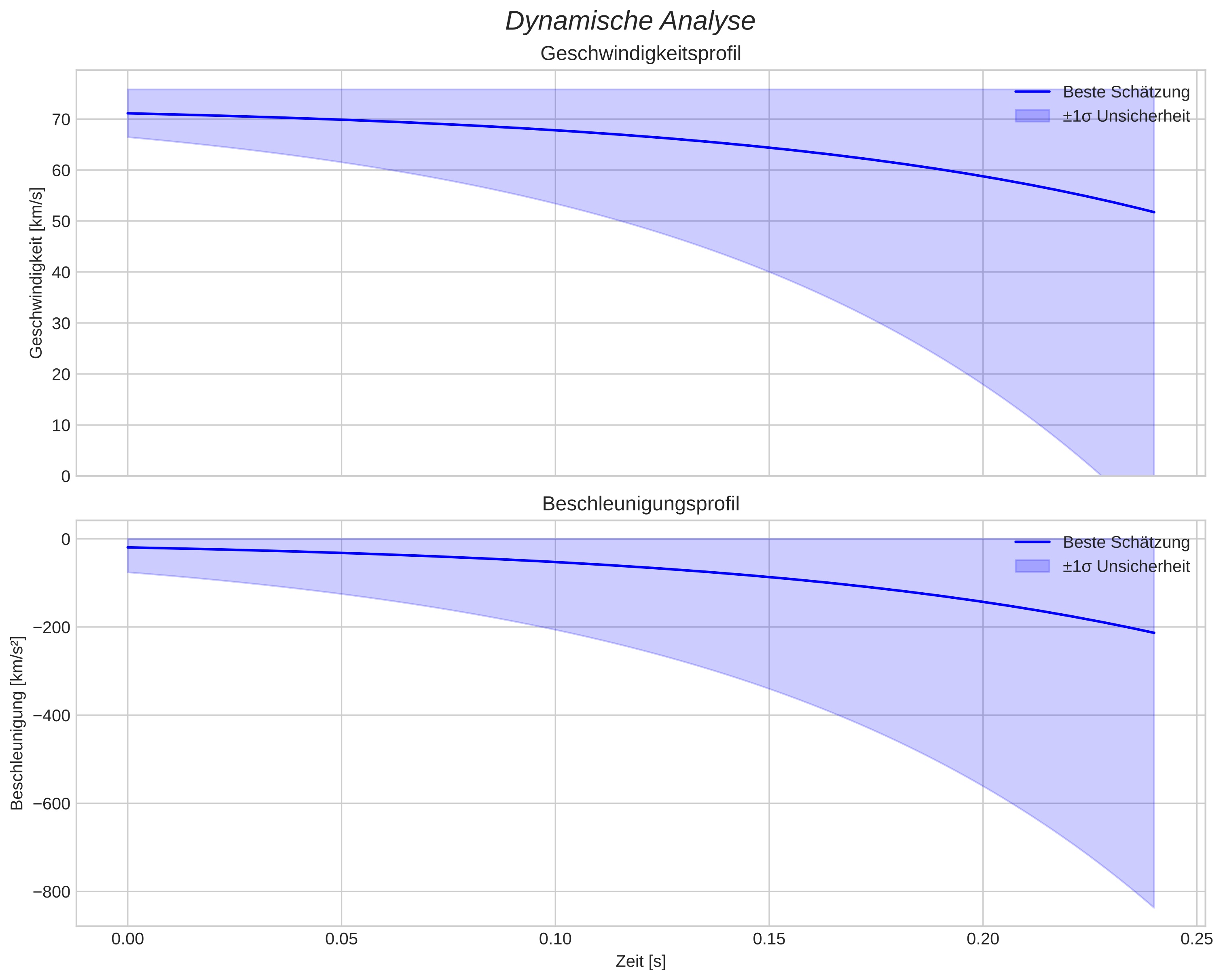 speed and acceleration