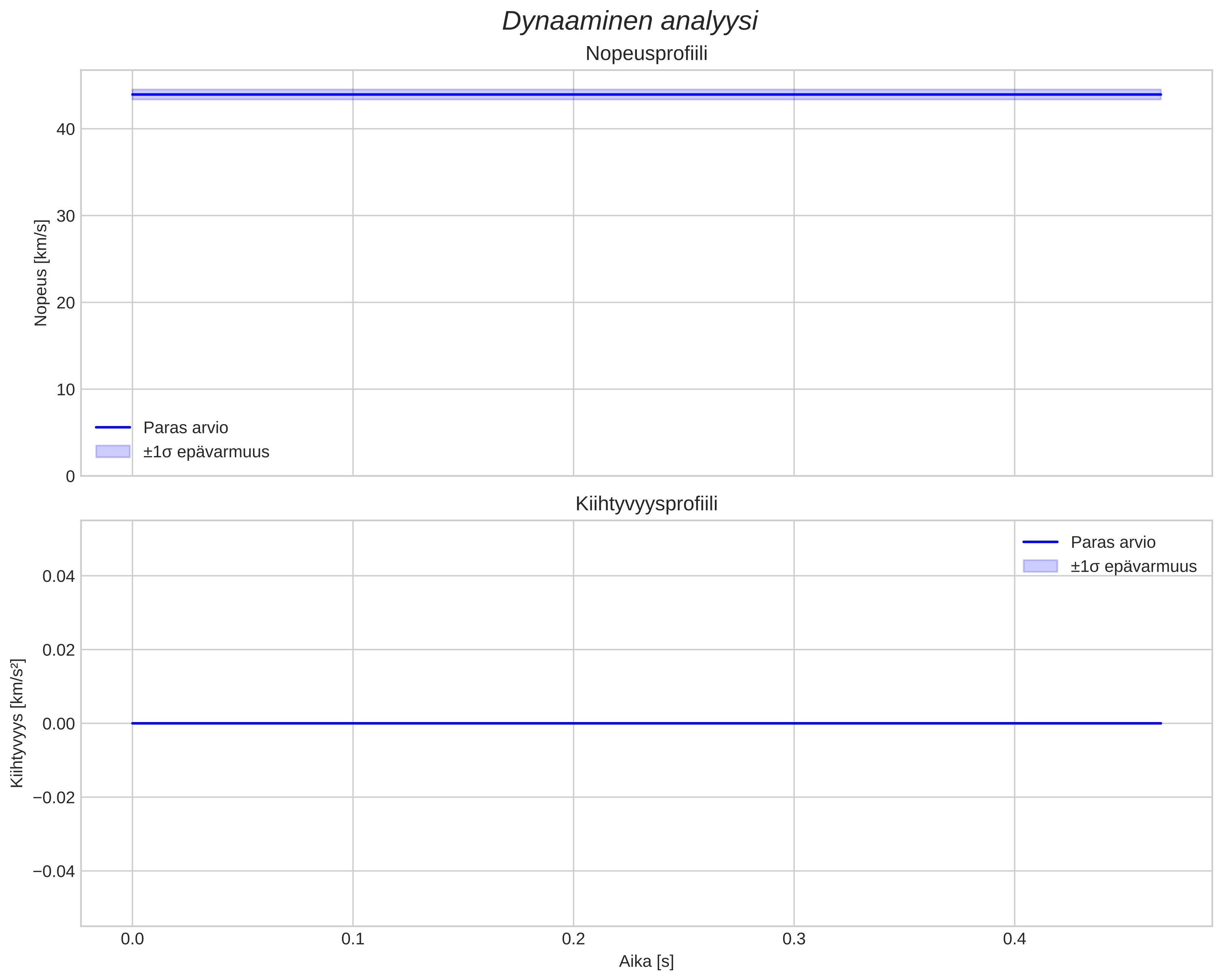 speed and acceleration