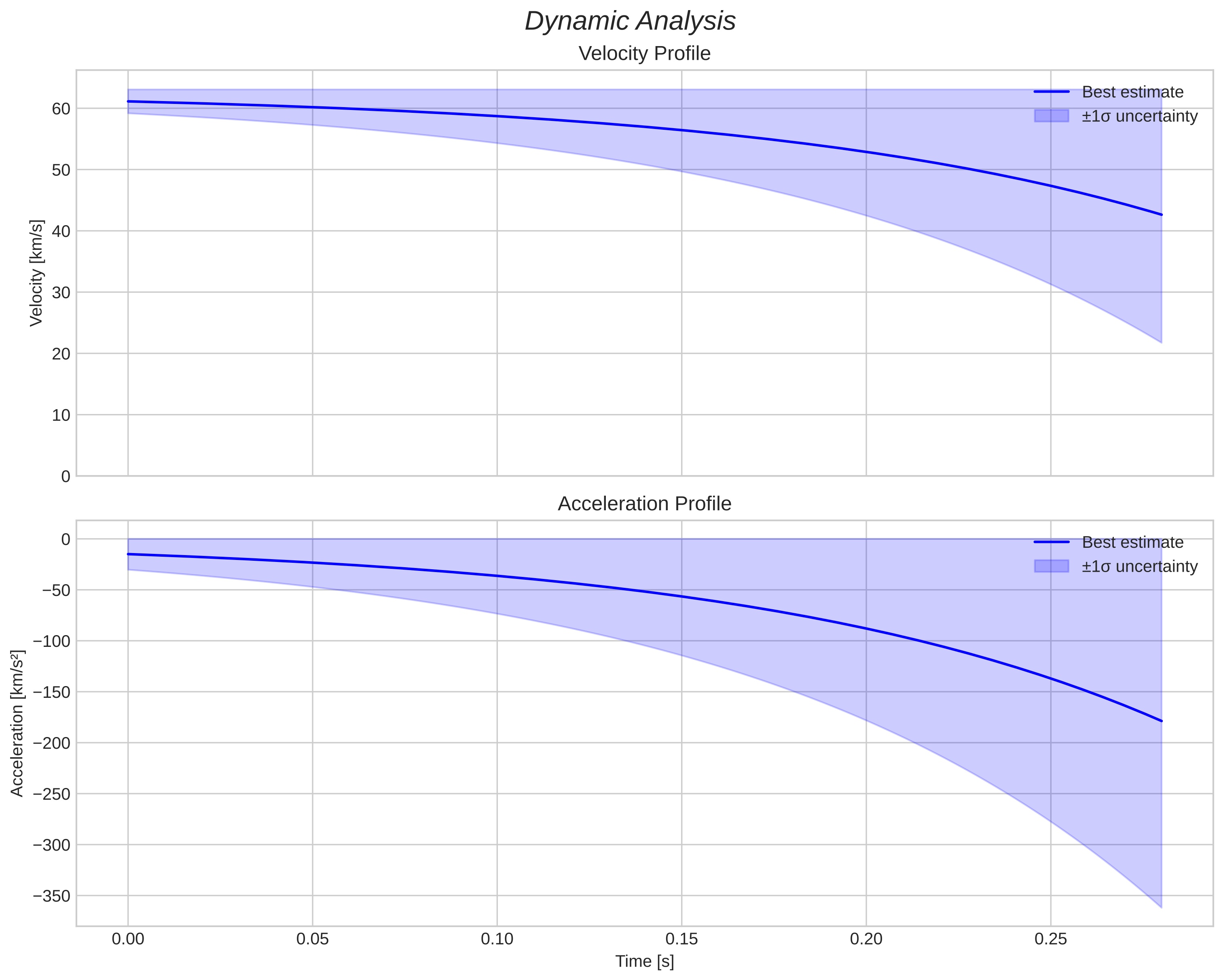 speed and acceleration