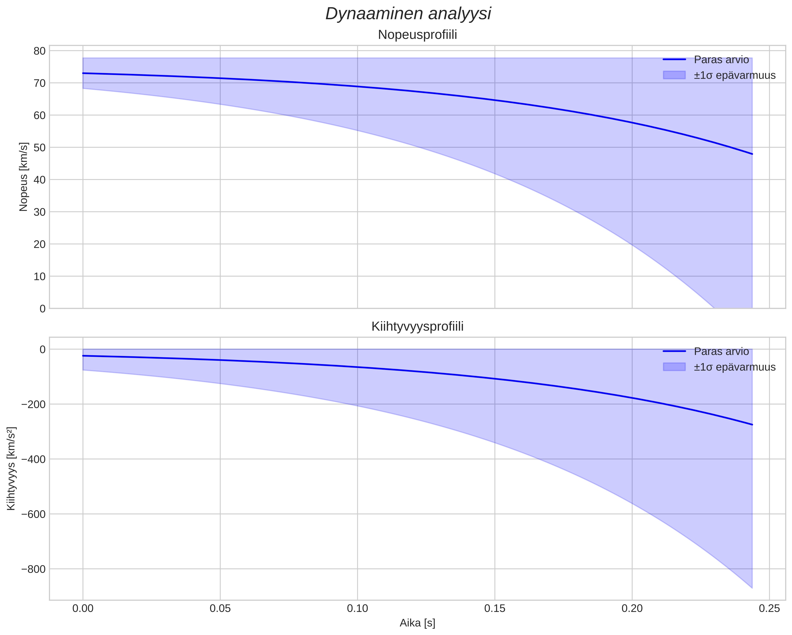 speed and acceleration