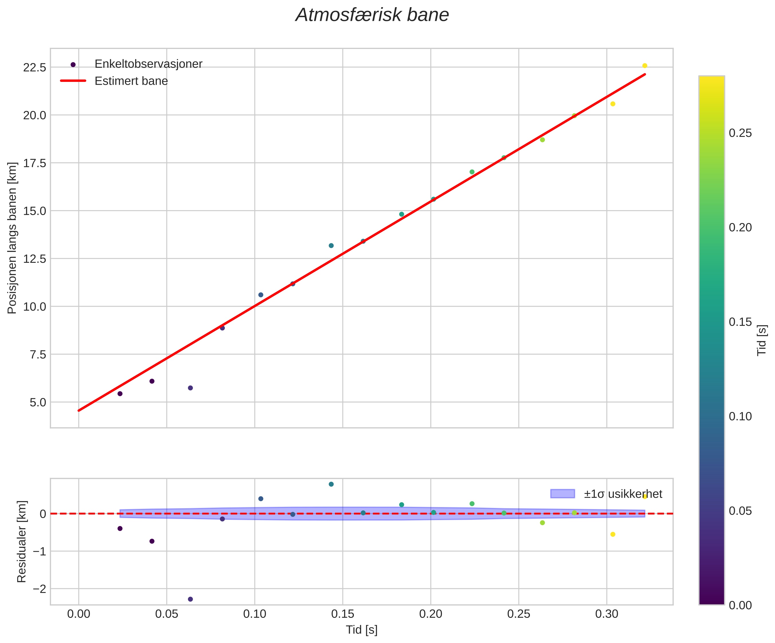 position vs time
