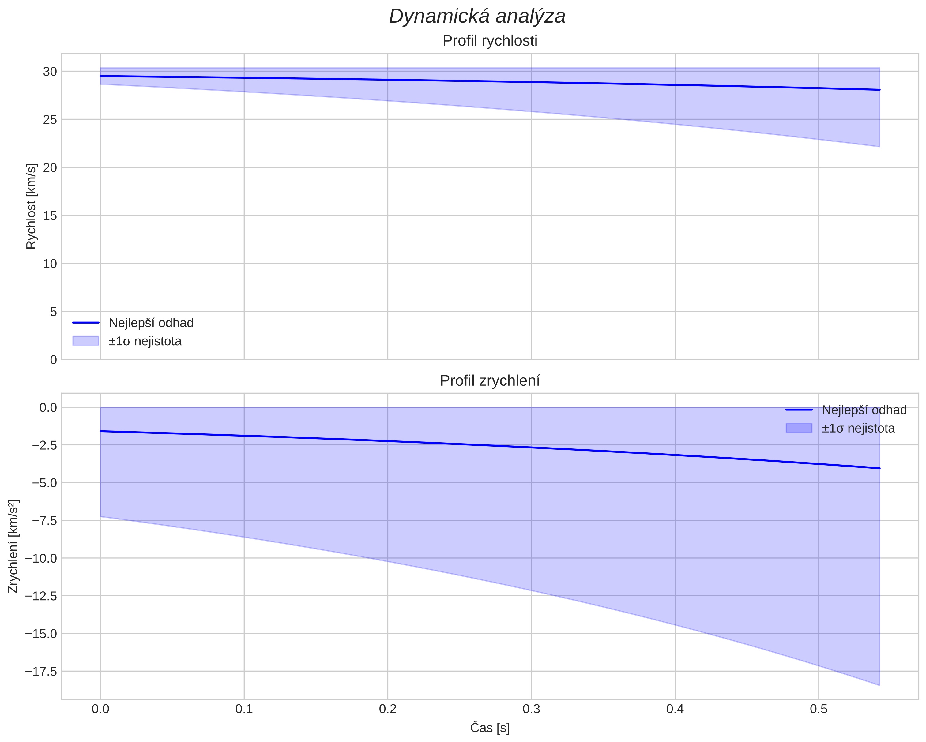 speed and acceleration