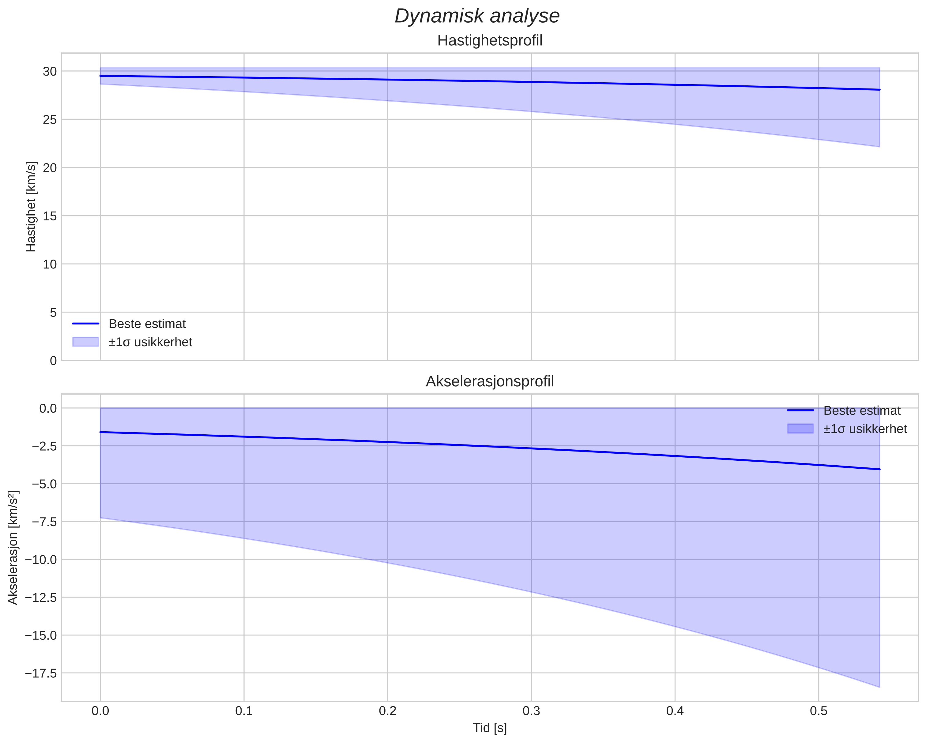 speed and acceleration