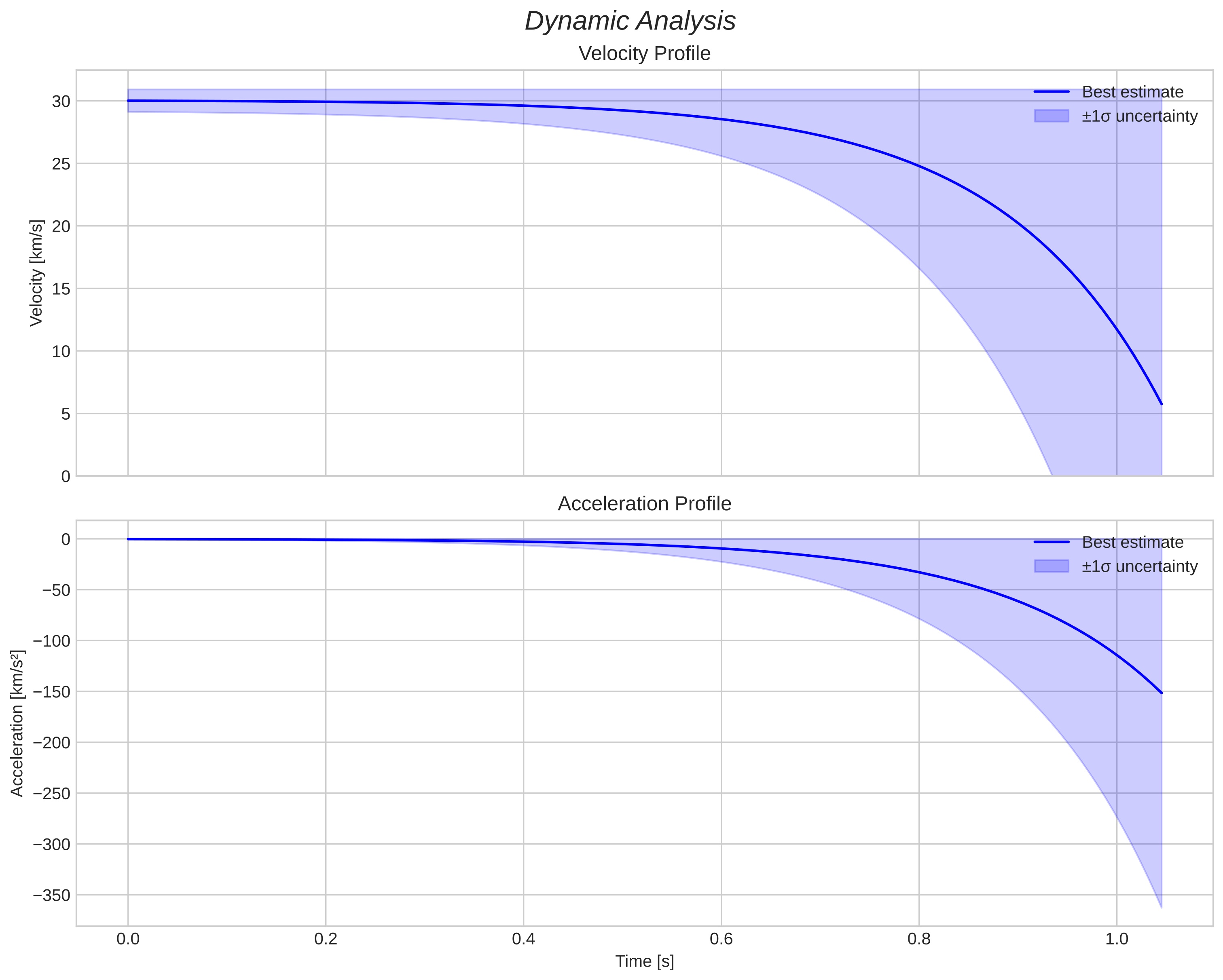 speed and acceleration
