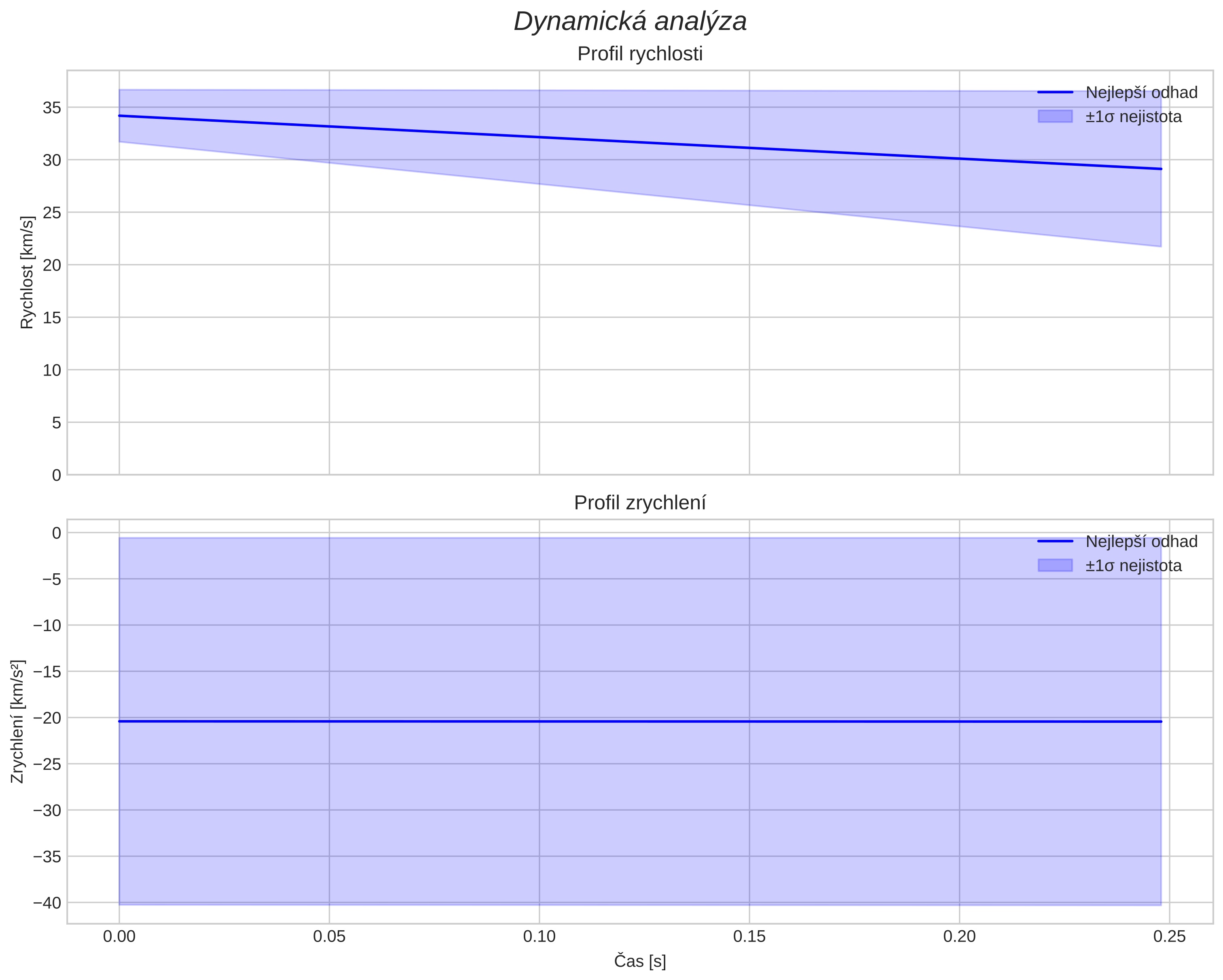speed and acceleration