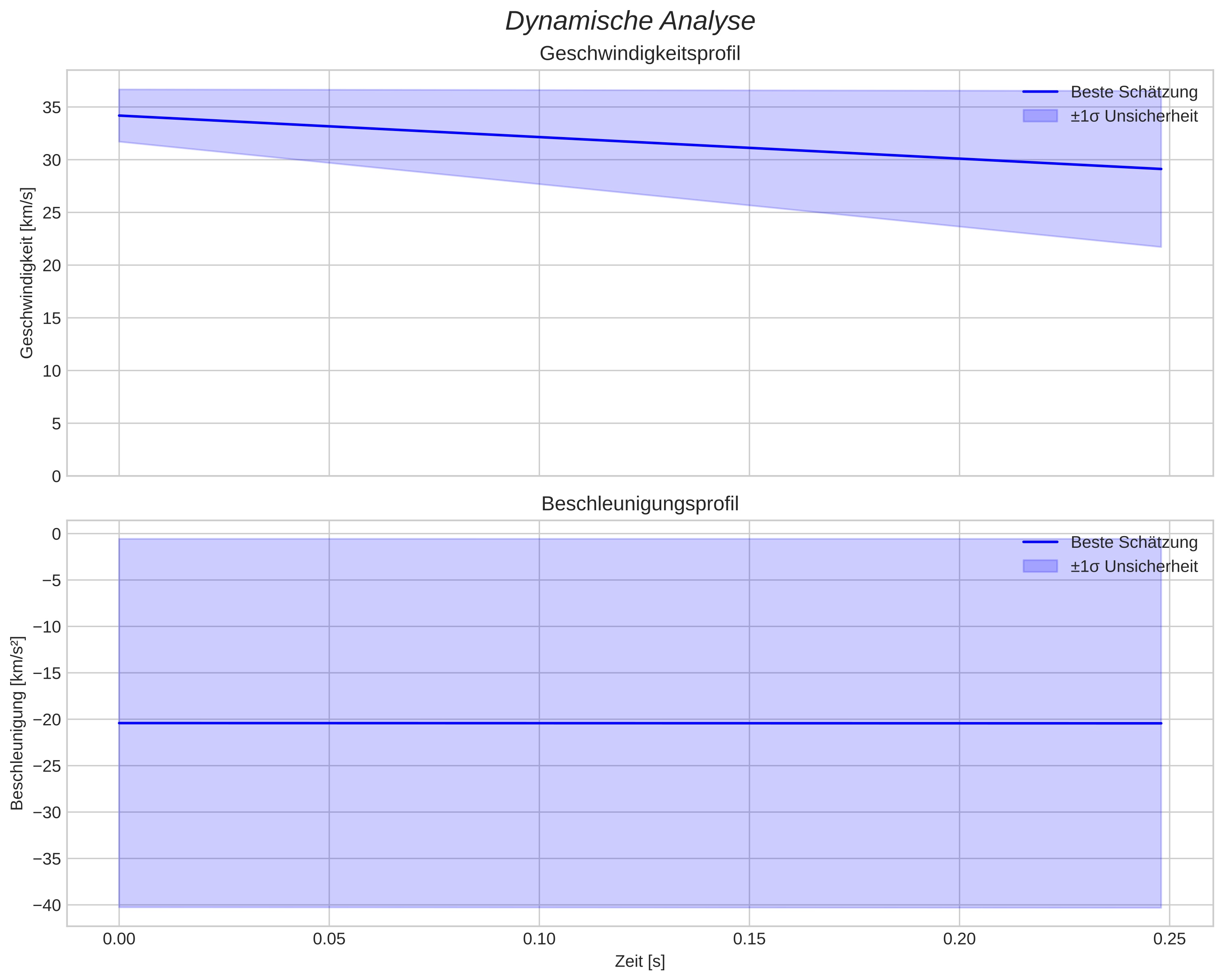 speed and acceleration