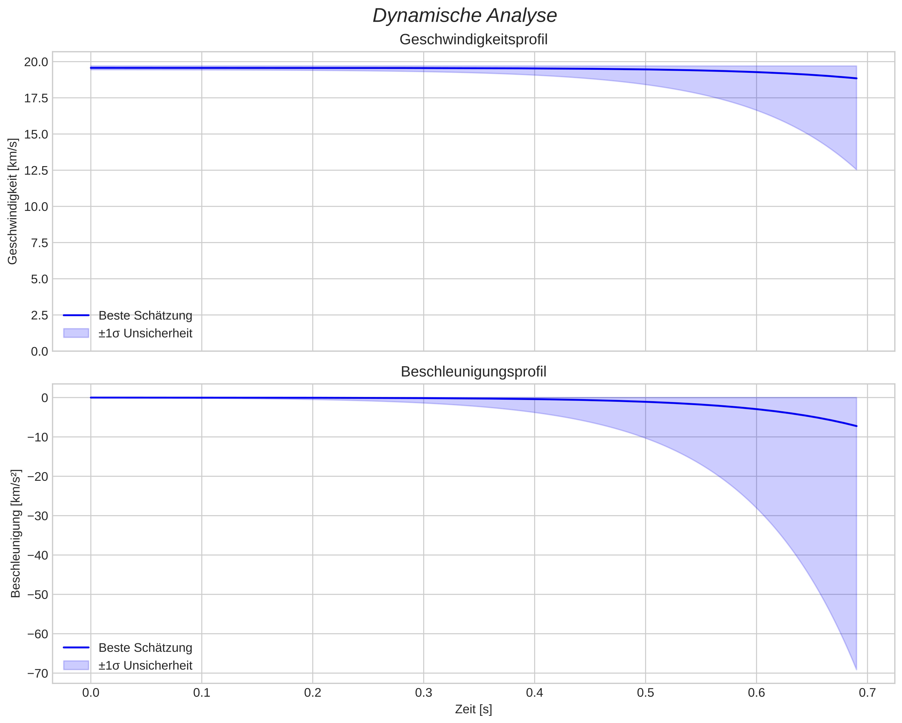 speed and acceleration