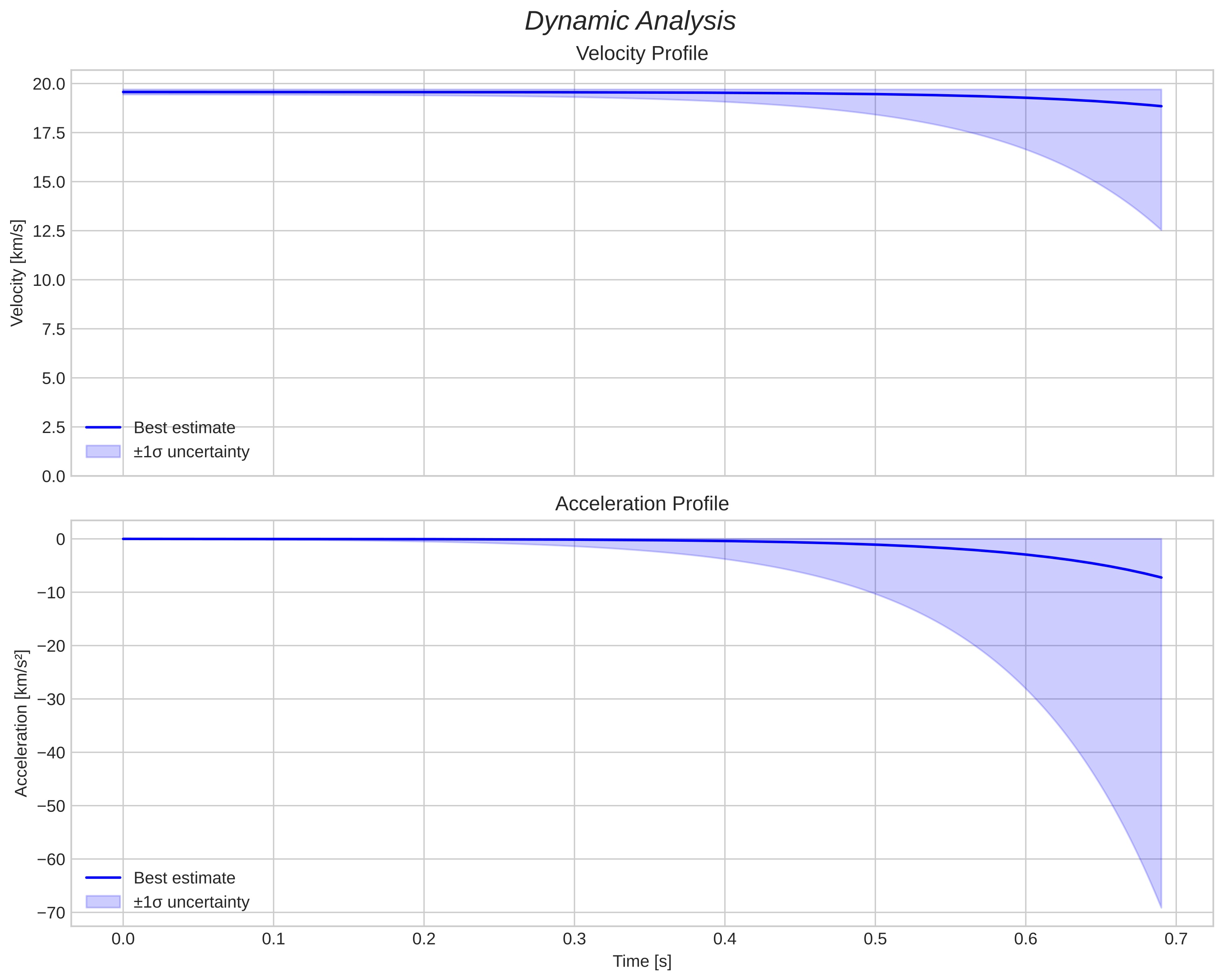 speed and acceleration