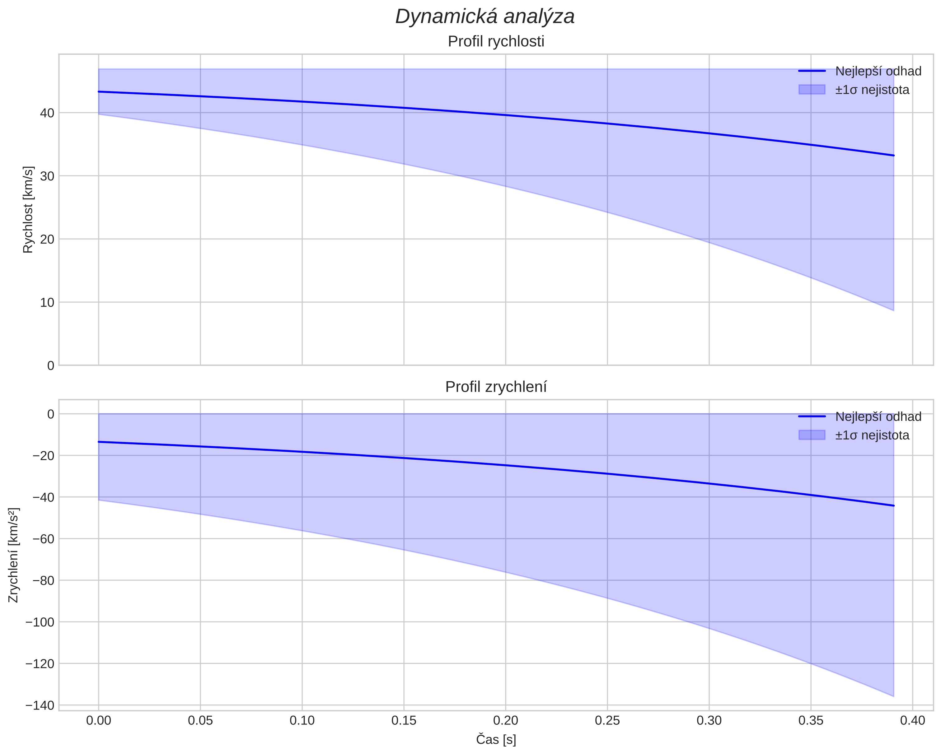 speed and acceleration