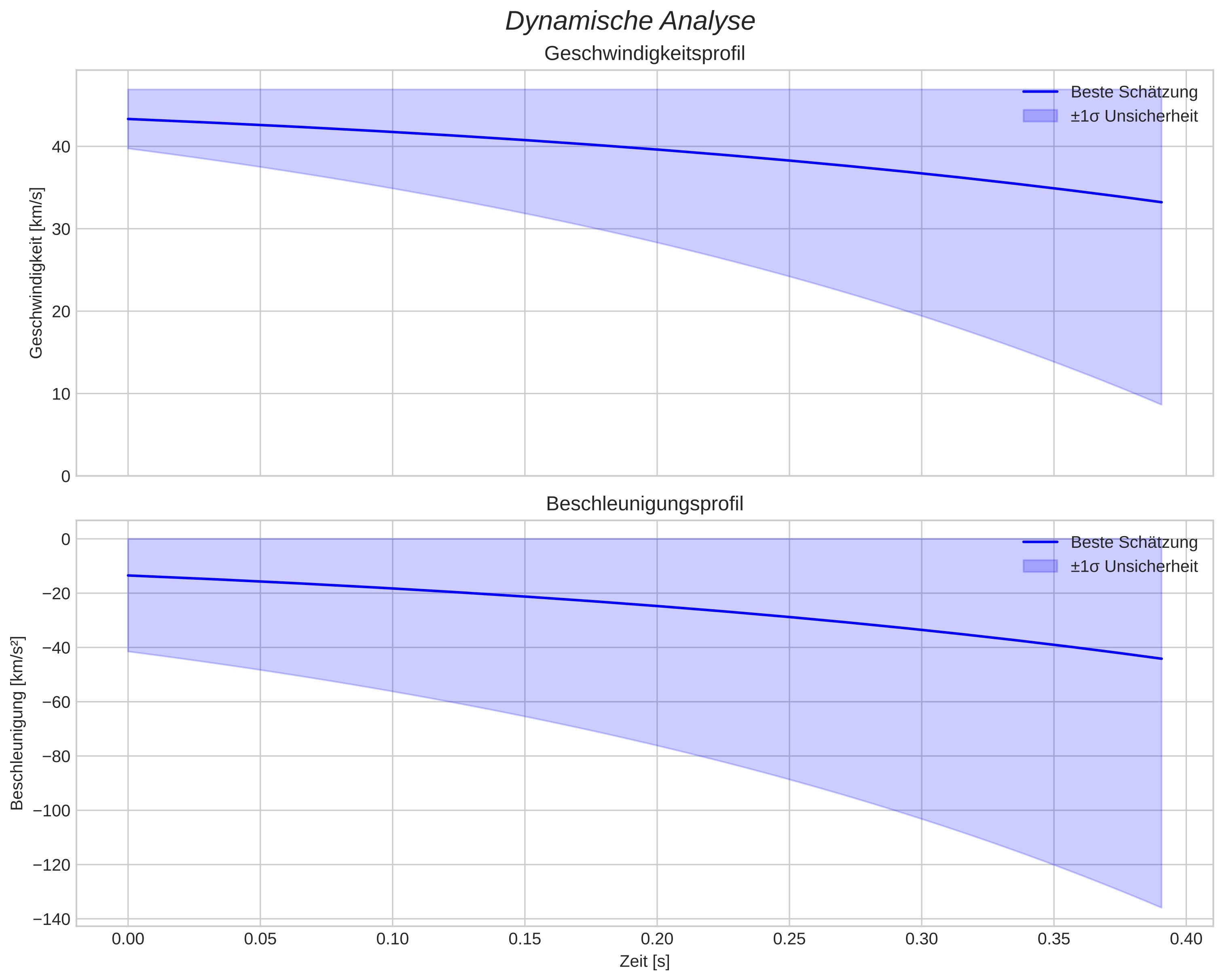 speed and acceleration