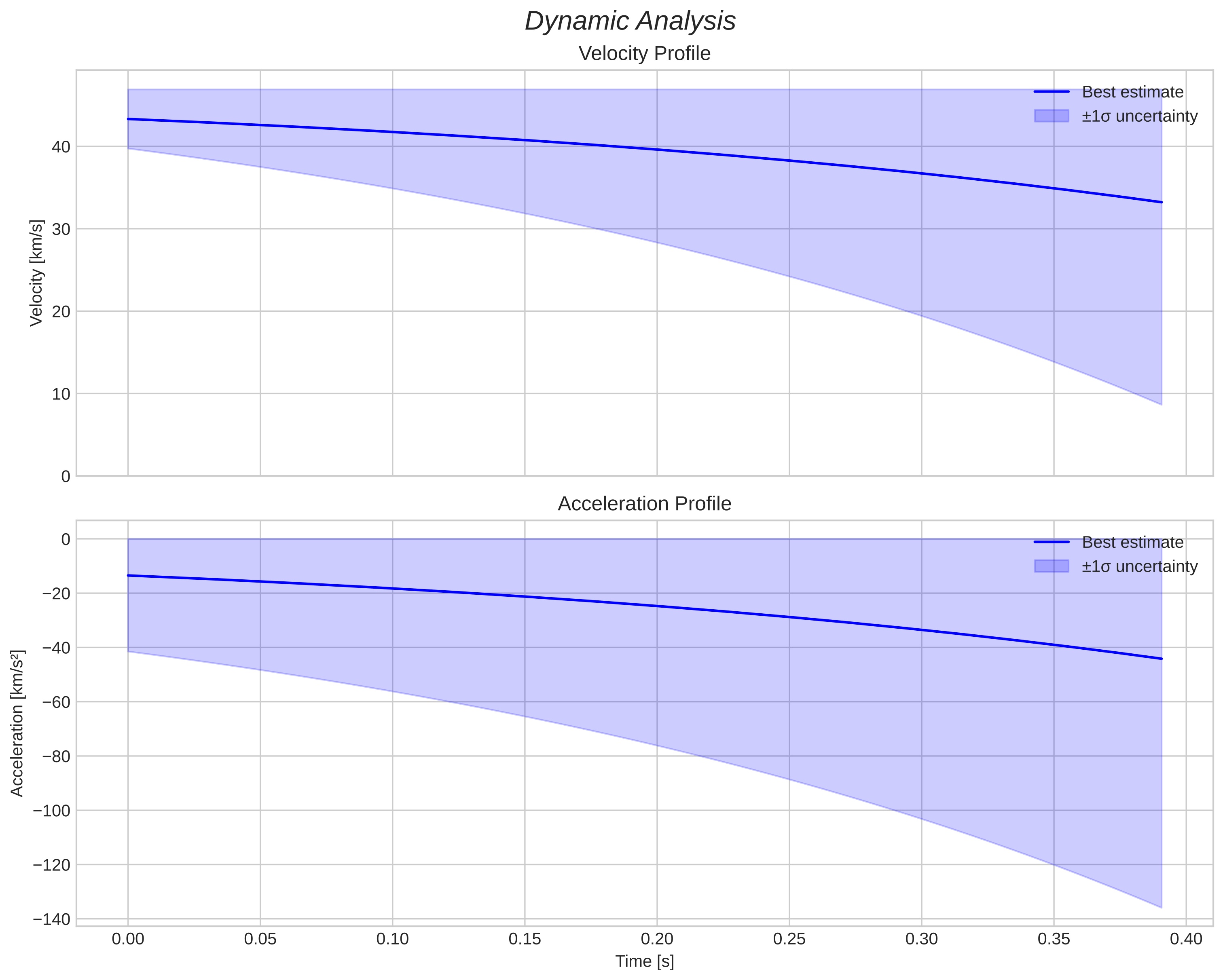 speed and acceleration