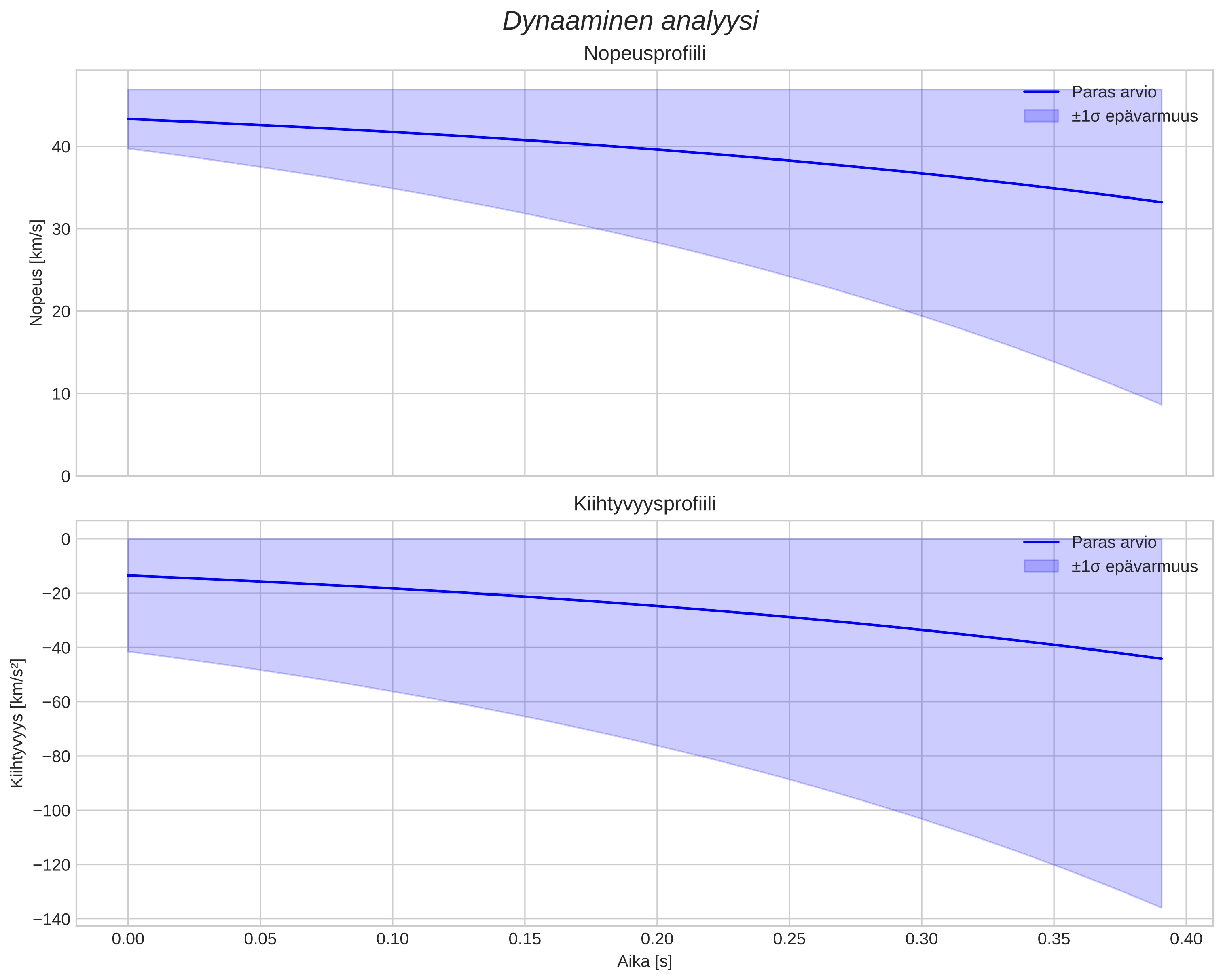 speed and acceleration