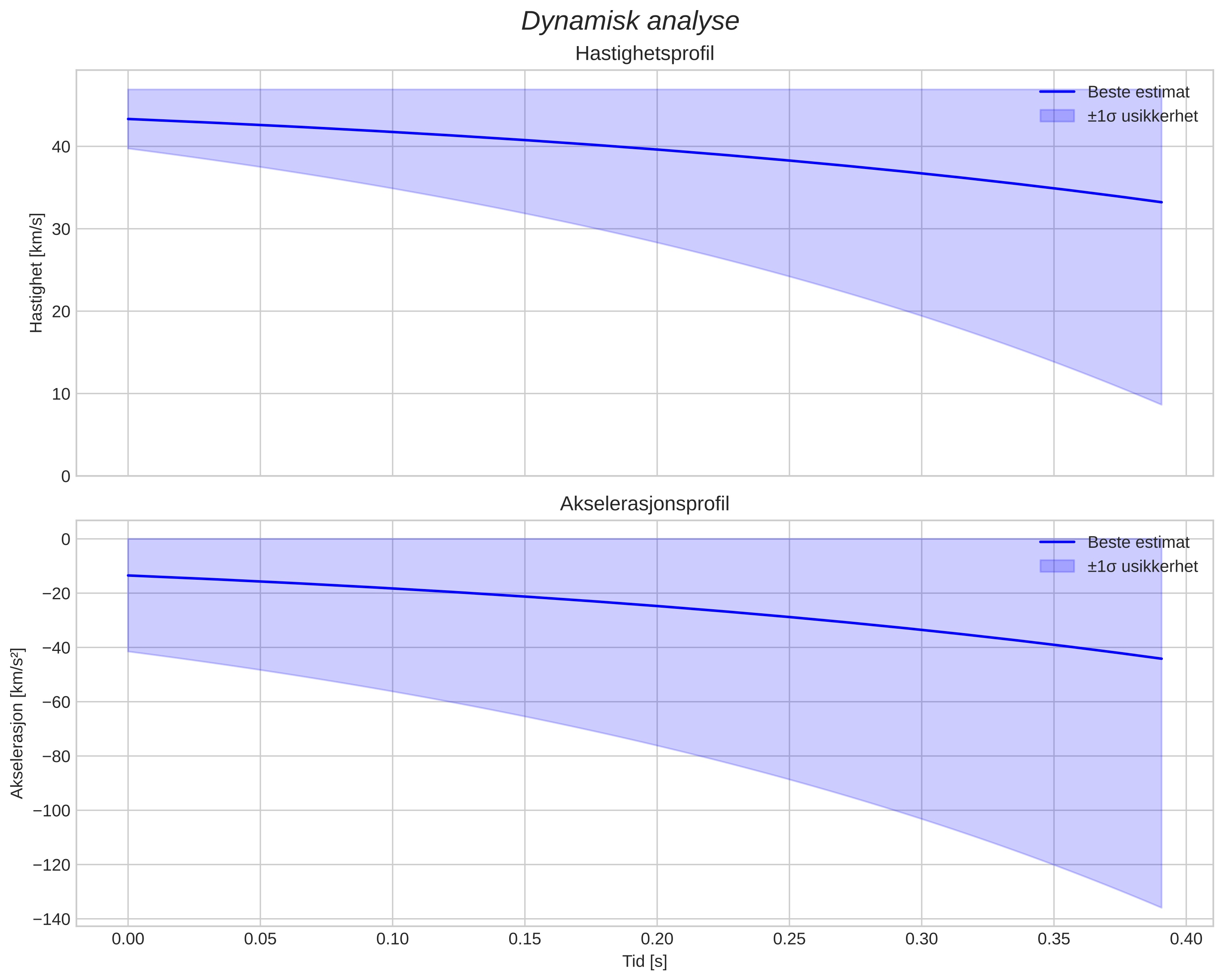speed and acceleration