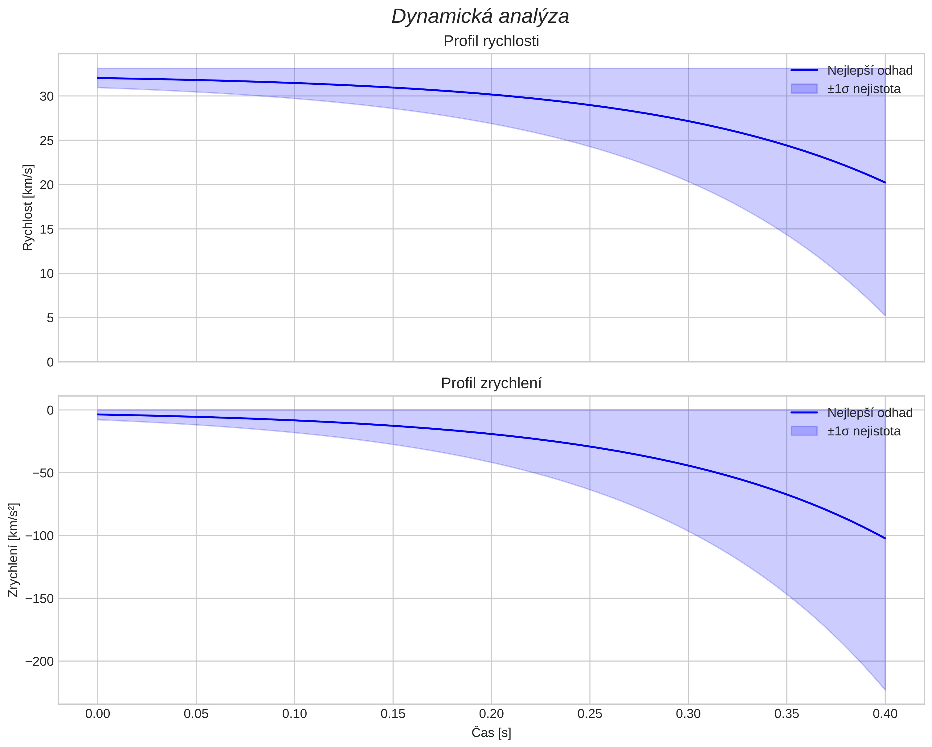 speed and acceleration