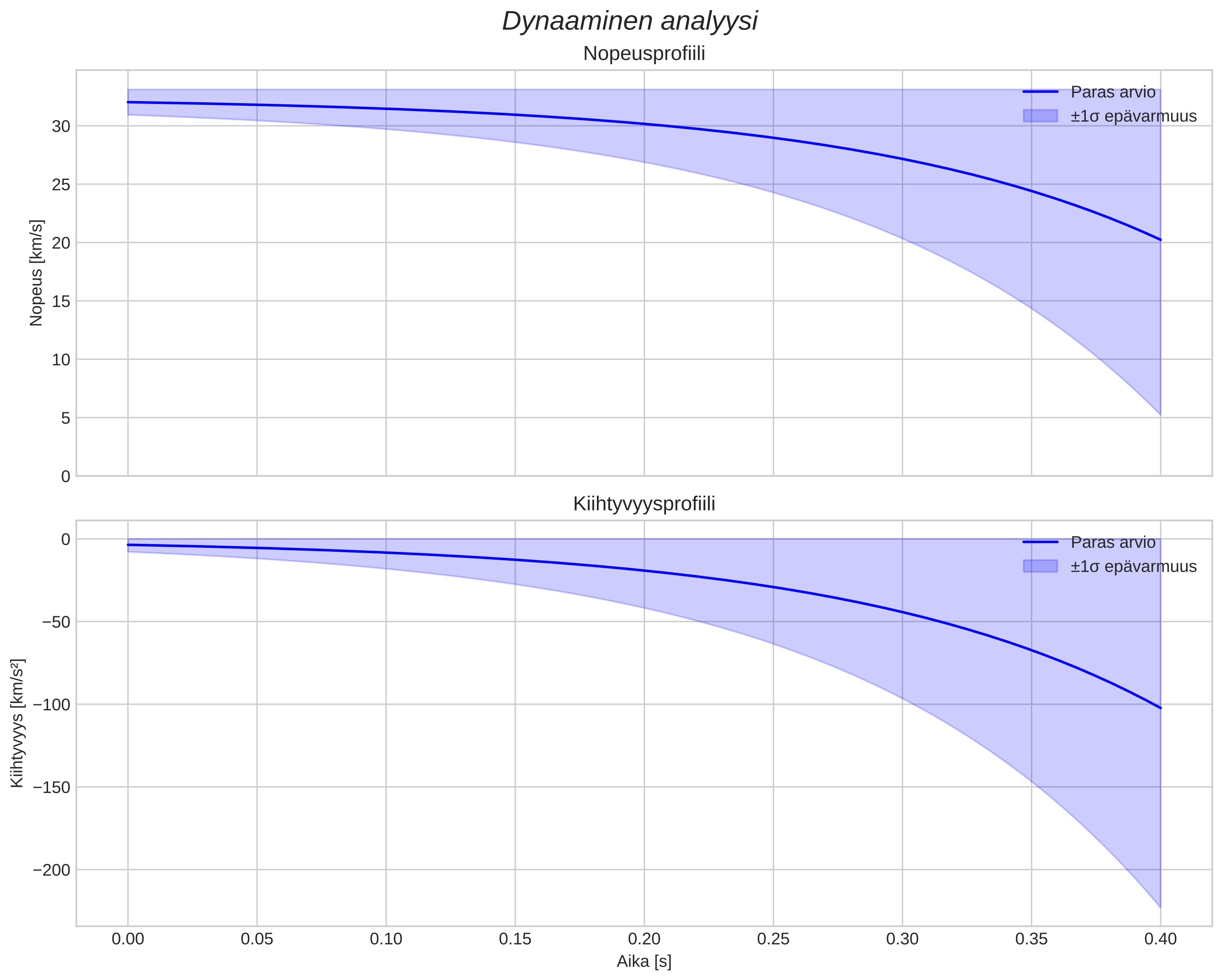 speed and acceleration