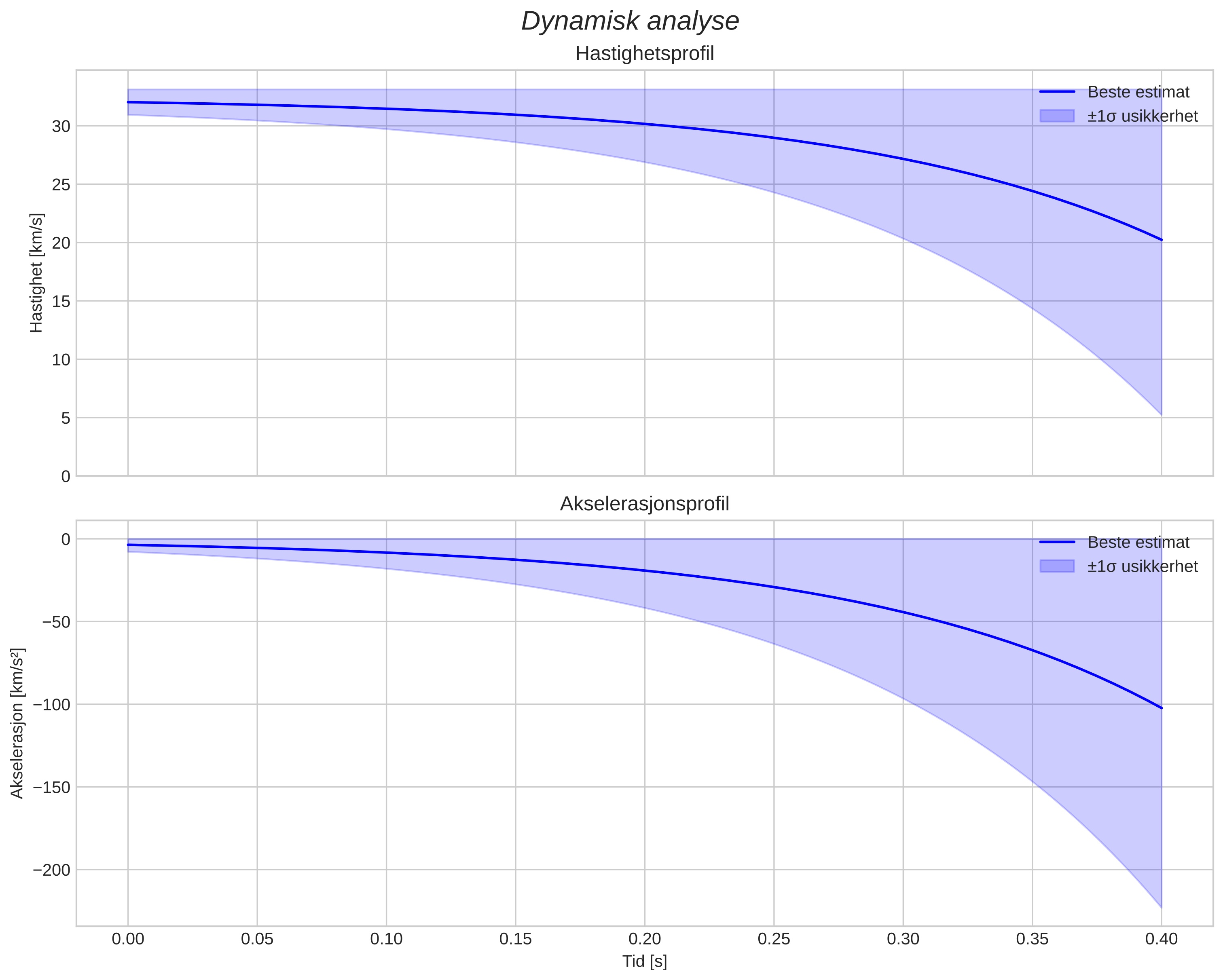 speed and acceleration