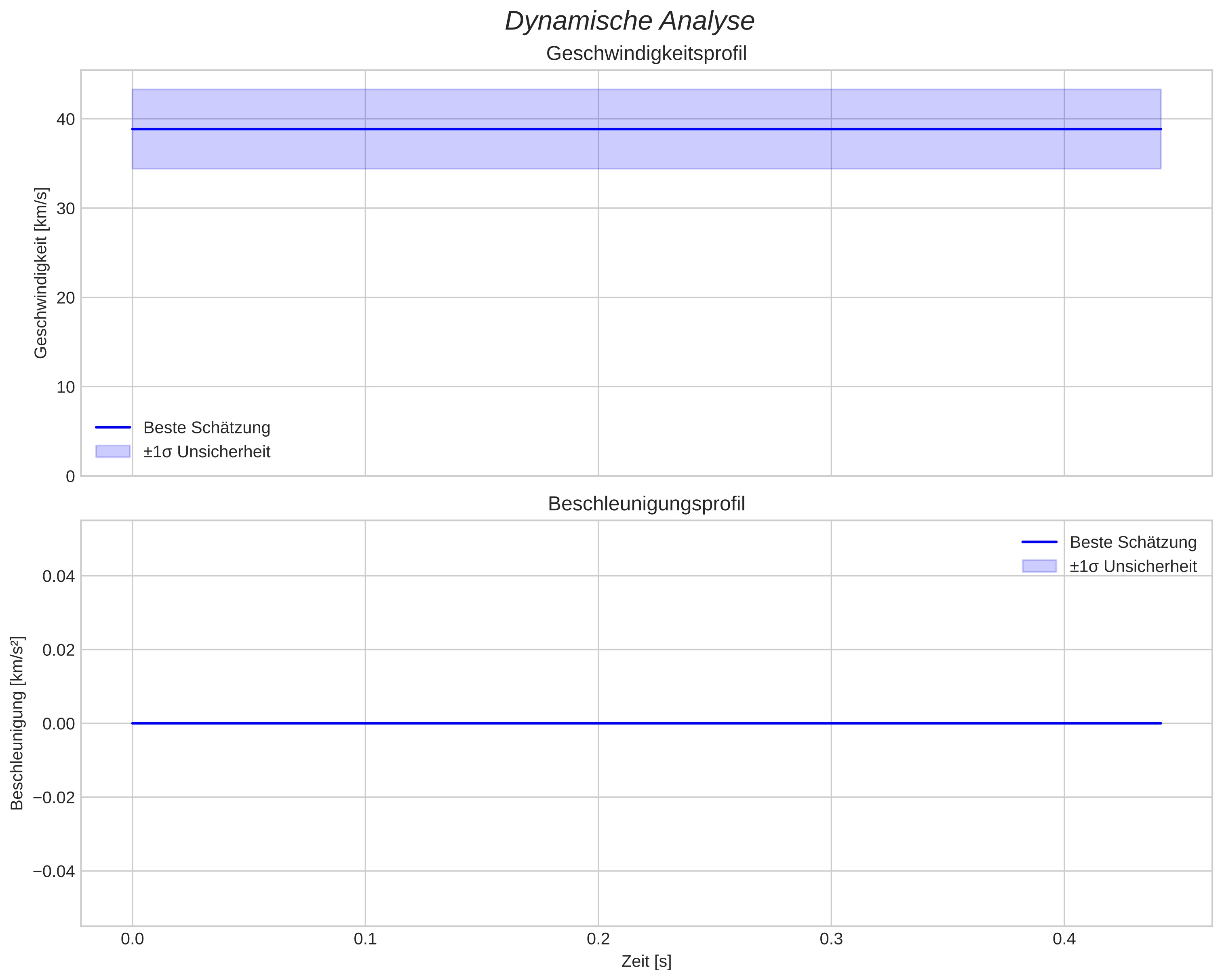 speed and acceleration