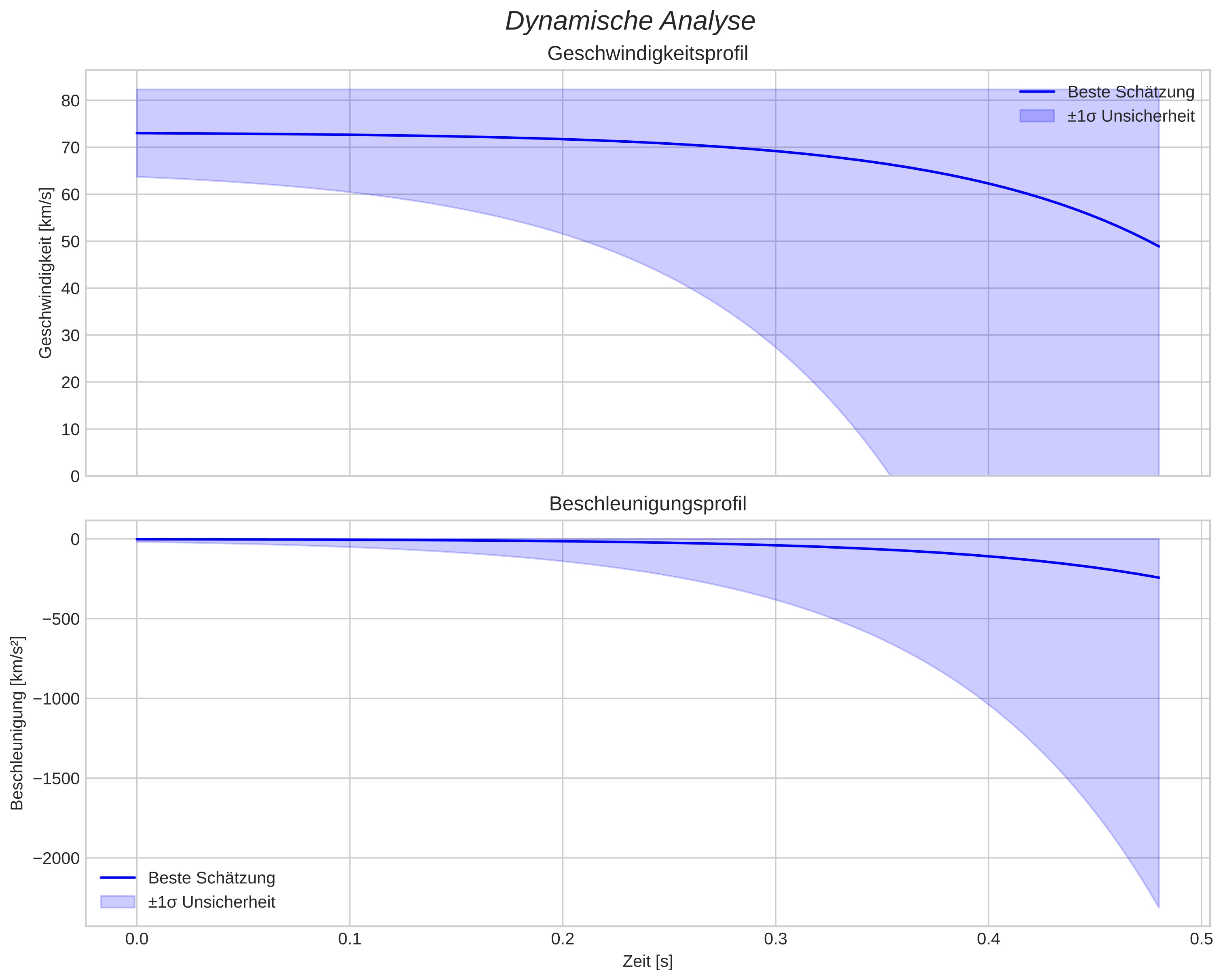 speed and acceleration