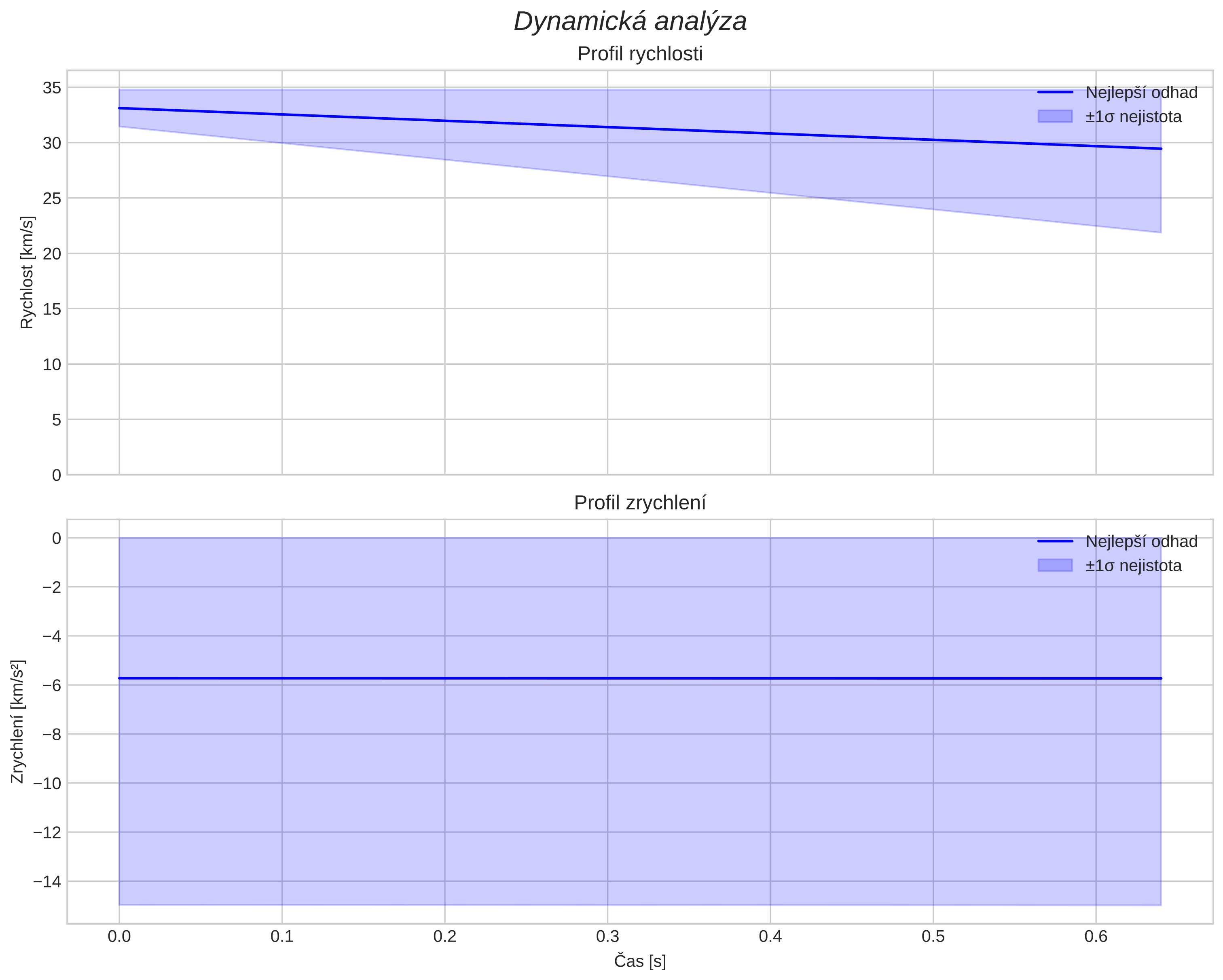 speed and acceleration