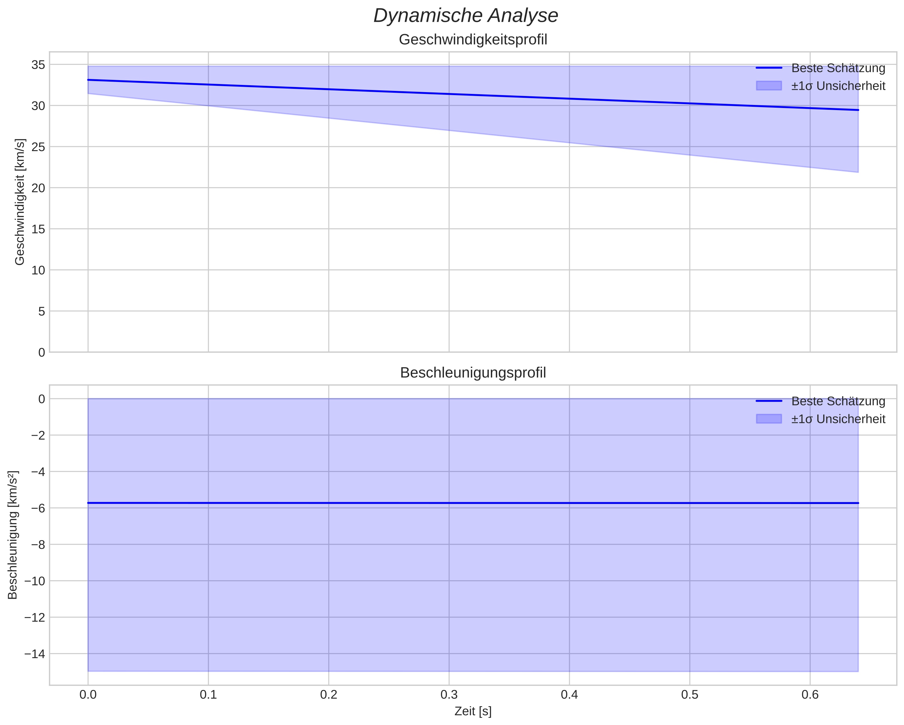 speed and acceleration