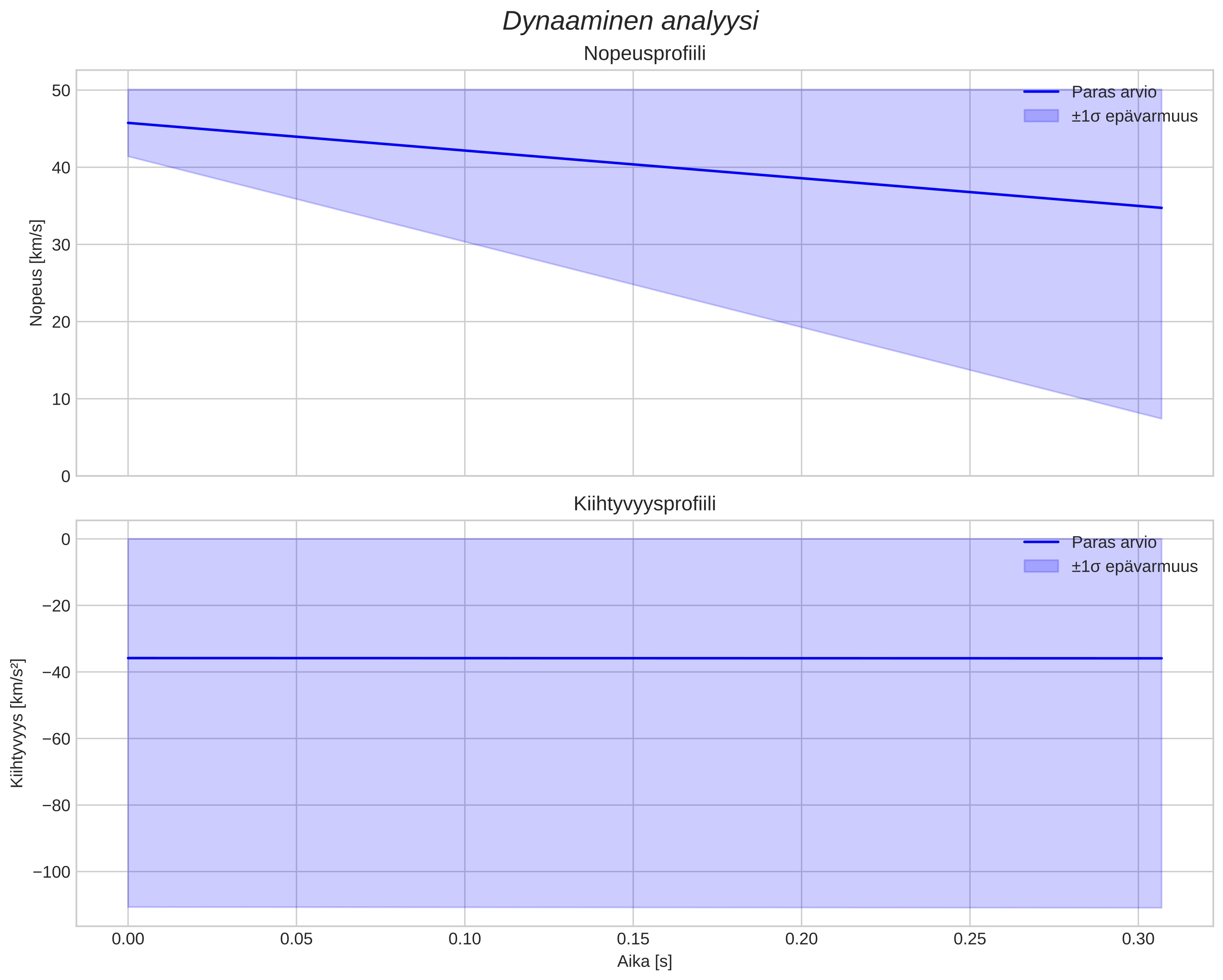 speed and acceleration