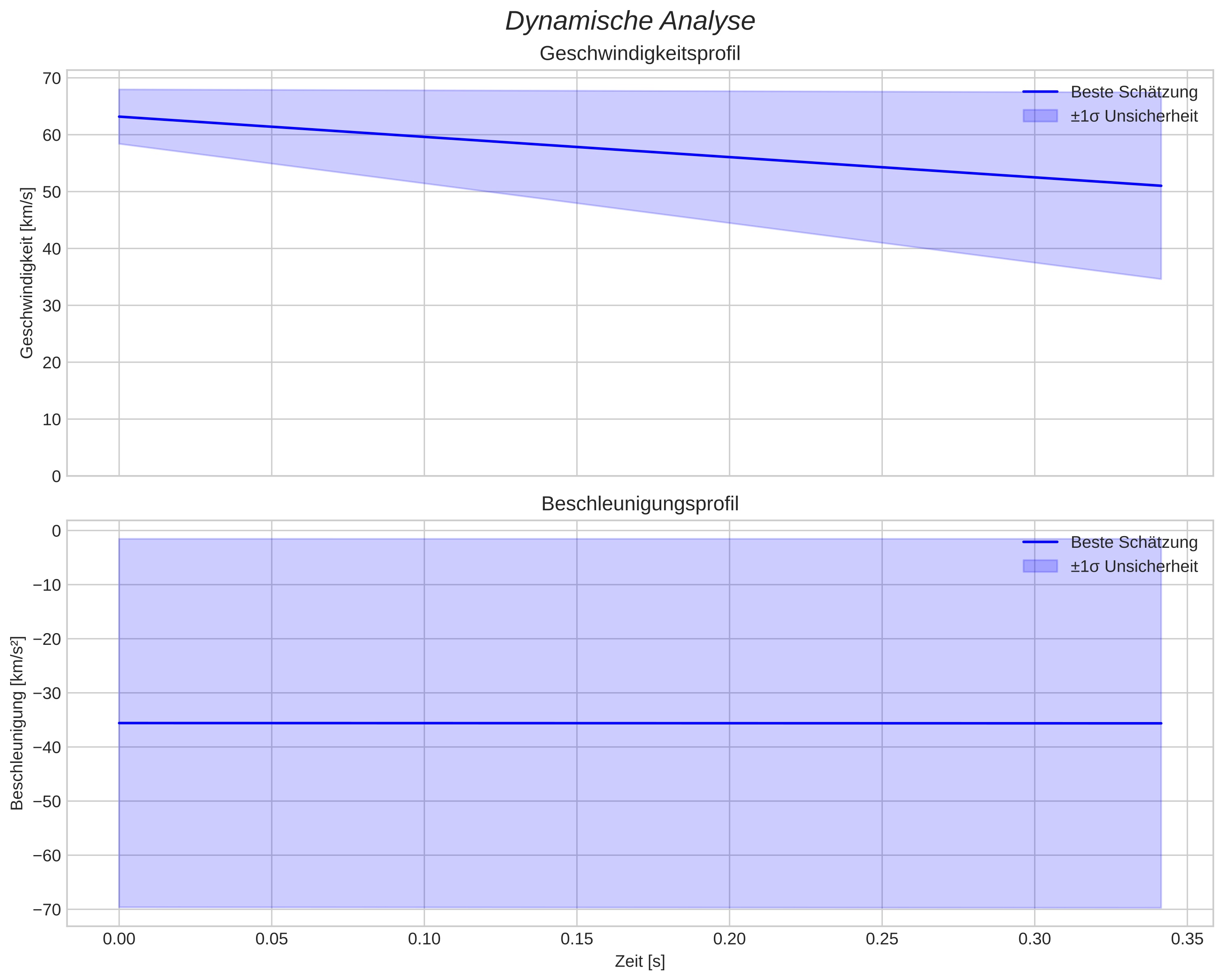 speed and acceleration